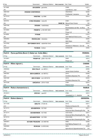 Nº Exp.                               Denominació     Referència Obtentor /   Nom comercial   Codi / Titular                       Butlletí

 20114995                            GEVOREÑA gevoreña                                         ES984                                5-2011
 esp                                                                                           Leal Moreno, José                        ES
 2006/1645                 KRASNIE CONFERENCE                                                  05523/05524                          5/2006
 euro                                                                                          Fruithandel / Janssens                   BE
 2011/3172                             KRISTINA np 3048                                        07519                                2/2012
 euro
 20074704                        KYMA ROSANNA mane 06                                          ES981                                1-2007
 esp                                                                               MANÉ 06 Manuel Aixut Cavero                          ES
 2005/1046                              OKSANA noiabriskaia                                    05109                                4/2005
 euro                                                                                          Boomkwekerij van Rijn - de Bruij         NL
 2012/0840                             PREMP33 p139 r091 t033                                  05582                                3/2012
 euro                                                                                          Prevar Ltd                               NZ
 20104908                                PYRIAM                                                06533                                2-2010
 esp                                                                                           CEP INNOVATION S.A.R.L.                  FR
 2005/0502                          ROKSOLANA roksolana                                        00303                                3/2005
 euro                                                                                          SNC Elaris                               FR
 2010/1583                     SEPTEMBER DEVO       september devo                             06537                                5/2010
 euro                                                                                          Adviesburo Hillebrand - Van der          NL
 2002/0327                              TICHBON tichbon                                        03785/03786                          3/2002
 euro

Espècie Pyrus pyrifolia (Burm f.) Nakai var. Culta (Mak.)                                                                    PERERA
Nº Exp.                               Denominació     Referència Obtentor /   Nom comercial    Codi / Titular                       Butlletí

 2012/0841                            PREMP109 p205 r130 t109                                  05582                                3/2012
 euro                                                                                          Prevar Ltd                               NZ

Espècie Ribes nigrum L.                                                                                                       CASSIS
Nº Exp.                               Denominació     Referència Obtentor /   Nom comercial    Codi / Titular                       Butlletí

 2009/0202                           BEN FINLAY scri 8872-1                                    07377                                2/2009
 euro                                                                                          James Hutton Institute                   UK
 2009/1981                        BEN KLIBRECK scri 8814-2                                     03410                                6/2009
 euro                                                                                          Smithkline Beecham Plc                   UK
 2009/1980                          BEN STARAV      scri s18/10/18                             03410                                6/2009
 euro                                                                                          Smithkline Beecham Plc                   UK
 2010/1246                           KIROAPA10 2010/11/535                                     01804                                5/2010
 euro                                                                                          Plattner Anton                           DE

Espècie Rubus chamaemorus L.                                                                                                  RUBUS
Nº Exp.                               Denominació     Referència Obtentor /   Nom comercial    Codi / Titular                       Butlletí

 2012/0313                              SPEC021 spec021                                        07563                                3/2012
 euro                                                                                          JOHANNES A. C. JANSEN                    NL

Espècie Rubus idaeus L.                                                                                                    GERDERA
Nº Exp.                               Denominació     Referència Obtentor /   Nom comercial    Codi / Titular                       Butlletí

 2011/1459                              ADELITA 07.09r.50                                      00132                                4/2011
 euro                                                                                          Plantas de Navarra SA                    ES
 2011/0113                         ADVABEREEN fr211901                                         07201/07202                          3/2011
 euro                                                                                          Advanced Berry Breeding/De We            NL
 2011/0114                        ADVABERIMAR fr211902                                         07201/07202                          3/2011
 euro                                                                                          Advanced Berry Breeding/De We            NL
 2011/0115                        ADVABERTWEE fr211903                                         07201/07202                          3/2011
 euro                                                                                          Advanced Berry Breeding/De We            NL
 2008/0873                    AUTUMN TREASURE em 6597/46                                       04662                                3/2008
 euro                                                                                          East Malling Research Ltd                UK
 2008/0650                             BC893384 bc 89-33-84                                    05973                                3/2008
 euro                                                                                          Agriculture et Agroalimentaire Ca        CA



24/06/2012                                                                                                              Pàgina 36 de 45
 