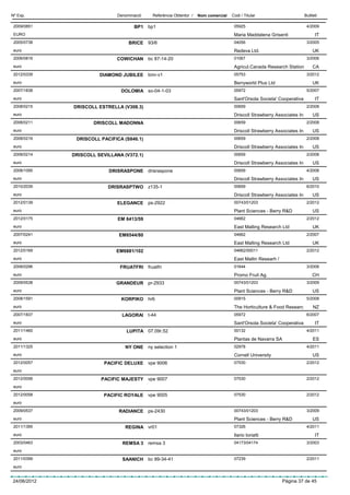 Nº Exp.                       Denominació     Referència Obtentor /   Nom comercial   Codi / Titular                       Butlletí

 2009/0851                           BP1 bp1                                           05925                                4/2009
 EURO                                                                                  Maria Maddalena Grisenti                  IT
 2005/0738                         BRICE    93/6                                       04056                                3/2005
 euro                                                                                  Redeva Ltd.                              UK
 2006/0816                    COWICHAN bc 87-14-20                                     01067                                3/2006
 euro                                                                                  Agricul.Canada Research Station          CA
 2012/0339             DIAMOND JUBILEE      bmr-v1                                     05753                                3/2012
 euro                                                                                  Berryworld Plus Ltd                      UK
 2007/1838                     DOLOMIA so-04-1-03                                      05972                                5/2007
 euro                                                                                  Sant'Orsola Societa' Cooperativa          IT
 2008/0215   DRISCOLL ESTRELLA (V308.3)                                                00659                                2/2008
 euro                                                                                  Driscoll Strawberry Associates In        US
 2008/0211           DRISCOLL MADONNA                                                  00659                                2/2008
 euro                                                                                  Driscoll Strawberry Associates In        US
 2008/0216    DRISCOLL PACIFICA (S846.1)                                               00659                                2/2008
 euro                                                                                  Driscoll Strawberry Associates In        US
 2008/0214   DRISCOLL SEVILLANA (V372.1)                                               00659                                2/2008
 euro                                                                                  Driscoll Strawberry Associates In        US
 2008/1095                DRISRASPONE drisraspone                                      00659                                4/2008
 euro                                                                                  Driscoll Strawberry Associates In        US
 2010/2039                DRISRASPTWO z135-1                                           00659                                6/2010
 euro                                                                                  Driscoll Strawberry Associates In        US
 2012/0139                    ELEGANCE      ps-2922                                    00743/01203                          2/2012
 euro                                                                                  Plant Sciences - Berry R&D               US
 2012/0175                    EM 6413/59                                               04662                                2/2012
 euro                                                                                  East Malling Research Ltd                UK
 2007/0241                    EM6544/80                                                04662                                2/2007
 euro                                                                                  East Malling Research Ltd                UK
 2012/0169                   EM6881/102                                                04662/00011                          2/2012
 euro                                                                                  East Mallin Researh /
 2008/0296                     FRUATFRI fruatfri                                       01644                                3/2008
 euro                                                                                  Promo Fruit Ag.                          CH
 2009/0538                   GRANDEUR pr-2933                                          00743/01203                          3/2009
 euro                                                                                  Plant Sciences - Berry R&D               US
 2008/1591                     KORPIKO hr6                                             00915                                5/2008
 euro                                                                                  The Horticulture & Food Researc          NZ
 2007/1837                      LAGORAI     t-44                                       05972                                6/2007
 euro                                                                                  Sant'Orsola Societa' Cooperativa          IT
 2011/1460                        LUPITA 07.09r.52                                     00132                                4/2011
 euro                                                                                  Plantas de Navarra SA                    ES
 2011/1325                       NY ONE     ny selection 1                             02978                                4/2011
 euro                                                                                  Cornell University                       US
 2012/0057               PACIFIC DELUXE     vpe 9006                                   07530                                2/2012
 euro
 2012/0056              PACIFIC MAJESTY vpe 9007                                       07530                                2/2012
 euro
 2012/0058               PACIFIC ROYALE     vpe 9005                                   07530                                2/2012
 euro
 2009/0537                    RADIANCE ps-2430                                         00743/01203                          3/2009
 euro                                                                                  Plant Sciences - Berry R&D               US
 2011/1395                       REGINA vr01                                           07326                                4/2011
 euro                                                                                  Ilario Ioriatti                           IT
 2003/0463                      REMSA 3 remsa 3                                        04173/04174                          3/2003
 euro
 2011/0399                      SAANICH bc 89-34-41                                    07239                                2/2011
 euro


24/06/2012                                                                                                     Pàgina 37 de 45
 