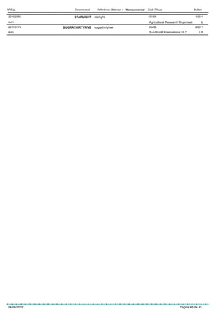 Nº Exp.            Denominació     Referència Obtentor /   Nom comercial   Codi / Titular                      Butlletí

 2010/2355        STARLIGHT starlight                                       01306                               1/2011
 euro                                                                       Agricultural Research Organisati         IL
 2011/0174   SUGRATHIRTYFIVE     sugrathirtyfive                            05485                               2/2011
 euro                                                                       Sun World International LLC             US




24/06/2012                                                                                        Pàgina 43 de 45
 