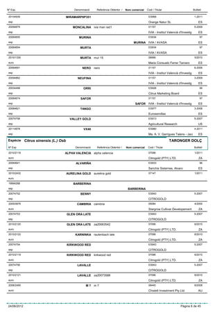 Nº Exp.                                Denominació     Referència Obtentor /   Nom comercial   Codi / Titular                         Butlletí

 20104939                          MIRAMARP8P351                                                ES968                                  1-2011
 esp                                                                                            Orange Natur SL                            ES
 20094879                             MONCALINA ivia man rad1                                   01157                                  5-2009
 esp                                                                                            IVIA - Institut Valencià d'Investig        ES
 20064655                                 MURINA                                                ES934                                       97
 esp                                                                                MURINA IVIA / AVASA                                    ES
 20064654                                  MURTA                                                ES934                                       97
 esp                                                                                            IVIA / AVASA                               ES
 2010/1330                                 MURTA mur 15                                         06996                                  5/2010
 euro                                                                                           Maria Consuelo Ferrer Tercero              ES
 20064691                                   NERO nero                                           01157                                  6-2006
 esp                                                                                            IVIA - Institut Valencià d'Investig        ES
 20094862                                NEUFINA                                                01157                                  3-2009
 esp                                                                                            IVIA - Institut Valencià d'Investig        ES
 20034498                                    ORRI                                               ES926                                       94
 esp                                                                                            Citrus Marketing Board                     ES
 20064674                                  SAFOR                                                01157                                       97
 esp                                                                                 SAFOR IVIA - Institut Valencià d'Investig             ES
 20084821                                  TANGO                                                ES977                                  3-2008
 esp                                                                                            Eurosemillas                               ES
 20074758                            VALLEY GOLD                                                ES913                                  5-2007
 esp                                                                                            Agricultural Research                      US
 20114978                                    VX40                                               ES980                                  4-2011
 esp                                                                                            Ma. A. V. Garrigues Talens - Jaci          ES

Espècie Citrus sinensis (L.) Osb                                                                                 TARONGER DOLÇ
Nº Exp.                                 Denominació    Referència Obtentor /   Nom comercial    Codi / Titular                         Butlletí

 2010/2118                     ALPHA VALENCIA alpha valencia                                    07096                                  1/2011
 euro                                                                                           Citrogold (PTY) LTD.                       ZA
 20064641                               ALVARIÑA                                                ES933                                       96
 esp                                                                                            Sanchis Sisternes, Alvaro                  ES
 2010/2432                         AURELINA GOLD aurelina gold                                  07147                                  1/2011
 euro
 19994268                              BARBERINA
 esp                                                                            BARBERINA
 20074752                                  BENNY                                                ES943                                  5-2007
 esp                                                                                            CITROGOLD
 2005/0876                               CAMBRIA cambria                                        05084                                  4/2005
 euro                                                                                           Stargrow Cultivar Developement             ZA
 20074753                          GLEN ORA LATE                                                ES943                                  5-2007
 esp                                                                                            CITROGOLD
 2010/2120                         GLEN ORA LATE      za20063542                                07096                                  6/2010
 euro                                                                                           Citrogold (PTY) LTD.                       ZA
 2010/2122                              KARNINKA rautenbach late                                07096                                  6/2010
 euro                                                                                           Citrogold (PTY) LTD.                       ZA
 20074754                          KIRKWOOD RED                                                 ES943                                  5-2007
 esp                                                                                            CITROGOLD
 2010/2119                         KIRKWOOD RED kirkwood red                                    07096                                  6/2010
 euro                                                                                           Citrogold (PTY) LTD.                       ZA
 20074756                                LAVALLE                                                ES943                                  5-2007
 esp                                                                                            CITROGOLD
 2010/2121                               LAVALLE za20073588                                     07096                                  6/2010
 euro                                                                                           Citrogold (PTY) LTD.                       ZA
 2008/2490                                     M7     m7                                        06445                                  6/2008
 euro                                                                                           Chislett Investment Pty.Ltd.               AU




24/06/2012                                                                                                                Pàgina 6 de 45
 