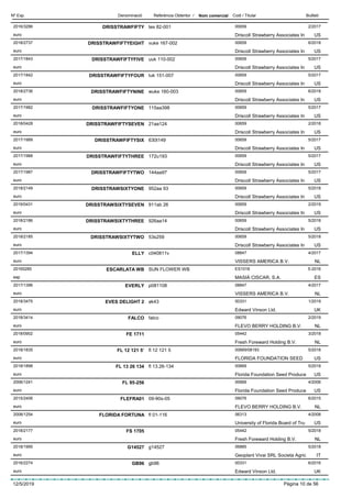 DenominacióNº Exp. Nom comercial Codi / Titular ButlletíReferència Obtentor /
DRISSTRAWFIFTY2016/3286 tes 82-001 00659
Driscoll Strawberry Associates Ineuro
2/2017
US
DRISSTRAWFIFTYEIGHT2018/2737 vuke 167-002 00659
Driscoll Strawberry Associates Ineuro
6/2018
US
DRISSTRAWFIFTYFIVE2017/1843 uuk 110-002 00659
Driscoll Strawberry Associates Ineuro
5/2017
US
DRISSTRAWFIFTYFOUR2017/1842 tuk 151-007 00659
Driscoll Strawberry Associates Ineuro
5/2017
US
DRISSTRAWFIFTYNINE2018/2736 wuke 160-003 00659
Driscoll Strawberry Associates Ineuro
6/2018
US
DRISSTRAWFIFTYONE2017/1982 115aa398 00659
Driscoll Strawberry Associates Ineuro
5/2017
US
DRISSTRAWFIFTYSEVEN2018/0428 21aa124 00659
Driscoll Strawberry Associates Ineuro
2/2018
US
DRISSTRAWFIFTYSIX2017/1989 630t149 00659
Driscoll Strawberry Associates Ineuro
5/2017
US
DRISSTRAWFIFTYTHREE2017/1988 172u193 00659
Driscoll Strawberry Associates Ineuro
5/2017
US
DRISSTRAWFIFTYTWO2017/1987 144aa97 00659
Driscoll Strawberry Associates Ineuro
5/2017
US
DRISSTRAWSIXTYONE2018/2149 952aa 93 00659
Driscoll Strawberry Associates Ineuro
5/2018
US
DRISSTRAWSIXTYSEVEN2019/0431 911ab 26 00659
Driscoll Strawberry Associates Ineuro
2/2019
US
DRISSTRAWSIXTYTHREE2018/2186 926aa14 00659
Driscoll Strawberry Associates Ineuro
5/2018
US
DRISSTRAWSIXTYTWO2018/2185 53s259 00659
Driscoll Strawberry Associates Ineuro
5/2018
US
ELLY2017/1394 c040811v 08847
VISSERS AMERICA B.V.euro
4/2017
NL
ESCARLATA WB20165285 SUN FLOWER WB ES1018
MASIÁ CISCAR, S.A.esp
5-2016
ES
EVERLY2017/1396 p081108 08847
VISSERS AMERICA B.V.euro
4/2017
NL
EVES DELIGHT 22018/3475 ak43 00331
Edward Vinson Ltd.euro
1/2019
UK
FALCO2018/3414 falco 09076
FLEVO BERRY HOLDING B.V.euro
2/2019
NL
FE 17112018/0902 05442
Fresh Foreward Holding B.V.euro
3/2018
NL
FL 12 121 5’2018/1835 fl 12 121 5 00669/08193
FLORIDA FOUNDATION SEEDeuro
5/2018
US
FL 13 26 1342018/1898 fl 13.26-134 00669
Florida Foundation Seed Produceeuro
5/2018
US
FL 95-2562006/1241 00669
Florida Foundation Seed Produceeuro
4/2006
US
FLEFRA012015/2406 09-90s-05 09076
FLEVO BERRY HOLDING B.V.euro
6/2015
NL
FLORIDA FORTUNA2008/1254 fl 01-116 06313
University of Florida Board of Trueuro
4/2008
US
FS 17052018/2177 05442
Fresh Foreward Holding B.V.euro
5/2018
NL
G145272018/1995 g14527 06885
Geoplant Vivai SRL Societa Agriceuro
5/2018
IT
GB962016/2274 gb96 00331
Edward Vinson Ltd.euro
6/2016
UK
12/5/2019 Pàgina 10 de 56
 