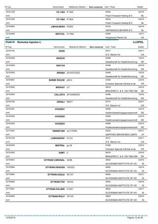 DenominacióNº Exp. Nom comercial Codi / Titular ButlletíReferència Obtentor /
FD 15042016/1229 ff 1504 05442
Fresh Foreward Holding B.V.euro
4/2016
NL
FD 16042016/1226 ff 1604 05442
Fresh Foreward Holding B.V.euro
4/2016
NL
LIMVALNERA2016/0854 l16302 00192
ASPARAGUS BEHEER B.V.euro
3/2016
NL
SWTCOL2016/2646 nf 195b 05646
Hargreaves Plants Ltdeuro
1/2017
UK
Espècie Humulus lupulus L.
DenominacióNº Exp. Nom comercial Codi / Titular ButlletíReferència Obtentor /
LLÚPOL
052562016/3150 05731
S.S. Steiner Inceuro
2/2017
US
89/02/252018/3508 04498
Gesellschaft fur Hopfenforschungeuro
1/2019
DE
96/01/242018/3509 04498
Gesellschaft fur Hopfenforschungeuro
2/2019
DE
ARIANA2015/3039 2010/072/020 04498
Gesellschaft fur Hopfenforschungeuro
1/2016
DE
BARBE ROUGE2016/0081 p09-2 07285
Comptoir Agricole d'Achat et deeuro
2/2016
FR
BROKAT2015/3094 ur1 09018
BRAUEREI C. & A. VELTINS GMeuro
2/2016
DE
CALLISTA2015/3040 2010/008/033 04498
Gesellschaft fur Hopfenforschungeuro
1/2016
DE
DENALI2016/3149 06277 05731
S.S. Steiner Inceuro
2/2017
US
HVGZS012018/3391 05548
Hopfenverwertungsgenossenchafeuro
2/2019
DE
HVGZS022018/3395 05548
Hopfenverwertungsgenossenchafeuro
2/2019
DE
HVGZS032018/3403 05548
Hopfenverwertungsgenossenchafeuro
2/2019
DE
K9069010602017/2387 xov170004 05032
SAPPORO BREWERIES LIMITEeuro
6/2017
JP
LEMONDROP2016/3148 01210 05731
S.S. Steiner Inceuro
2/2017
US
MISTRAL2016/0076 gs 26 07285
Comptoir Agricole d'Achat et deeuro
2/2016
FR
SAMT2015/3093 j1 09018
BRAUEREI C. & A. VELTINS GMeuro
2/2016
DE
STYRIAN CARDINAL2016/0481 30/96 06942
SLOVENIAN INSTITUTE OF HOeuro
2/2016
SI
STYRIAN DRAGON2018/0984 105/220 06942
SLOVENIAN INSTITUTE OF HOeuro
3/2018
SI
STYRIAN EAGLE2017/0644 35/137 06942
SLOVENIAN INSTITUTE OF HOeuro
3/2017
SI
STYRIAN FOX2018/0985 102/44 06942
SLOVENIAN INSTITUTE OF HOeuro
3/2018
SI
STYRIAN KOLIBRI2017/0641 214/61 06942
SLOVENIAN INSTITUTE OF HOeuro
3/2017
SI
STYRIAN WOLF2016/0480 74/134 06942
SLOVENIAN INSTITUTE OF HOeuro
2/2016
SI
12/5/2019 Pàgina 13 de 56
 