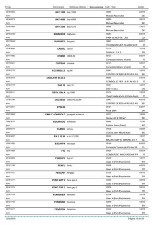 DenominacióNº Exp. Nom comercial Codi / Titular ButlletíReferència Obtentor /
BAY 19382018/0385 bay 1938 06685
Michael Neumüllereuro
2/2018
DE
BAY 40692016/0673 bay 4069 06685
Michael Neumüllereuro
3/2016
DE
BAY 42102016/2865 bay 4210 06685
Michael Neumüllereuro
1/2017
DE
BIGBUCKS2016/2183 bigbucks 09264
PINK VEIN (PTY) LTD.euro
6/2016
ZA
BURGRED2017/2249 burgred 09623
VIVAI NISCHLER DI NISCHLEReuro
6/2017
IT
CAUVIL2018/3066 cauvil 10130
DALIVAL S.A.S.euro
1/2019
FR
CIVM492017/1992 d9b8-49 00127
Consorzio Italiano Vivaistieuro
5/2017
IT
CIVPEAK2017/0941 civpeak 00127
Consorzio Italiano Vivaistieuro
3/2017
IT
COXYBELLE2018/3170 ag 90 02643
CENTRE DE RECHERCHES AGeuro
1/2019
BE
CREA-FRF 89.30.52018/3478 08965
CONSIGLIO PER LA R. IN AG. Eeuro
2/2019
IT
DAS 102016/3173 das 10 09347
DAS 10 LLCeuro
1/2017
US
DEVIL GALA2012/2511 zg 1998 01474
Vivai Fratelle Zanzi di Carlo Zanzieuro
1/2013
IT
DUCASSE2018/2194 craw-ma-aq 84 02643
CENTRE DE RECHERCHES AGeuro
6/2018
BE
E756-362017/2701 09154
NIAB EMReuro
6/2017
UK
EARLY JONAGOLD2007/2829 jonagold schreurs 00727
Nicolai JO & CO NVeuro
1/2008
BE
EDILWOOD1995/3025 edilwood 00664
Edilson Baron Davideuro
1-2/96
NZ
ELMOO2009/0474 elmoo 04639
Cultura Jean Moors Bvbaeuro
3/2009
BE
EM 1 12 992016/3087 e.m.1/12/99 09336
MAATSCHAP R. MANTEL EN F.euro
1/2017
NL
ESCAYPA2005/1590 escaypa 05188
Consorcio Viveros de Chules SAeuro
6/2005
CL
F122014/1999 f12 07625
CONSORZIO INNOVAZIONE FReuro
5/2014
IT
FENDUF32016/2909 fuji rs1 03209
Gaec le Petit Pepinieristeeuro
1/2017
FR
FENFU2012/1156 fenfu 03209
Gaec le Petit Pepinieristeeuro
4/2012
FR
FENGAPI2015/1527 fengapi 03209
Gaec le Petit Pepinieristeeuro
5/2015
FR
FENO GXP 22018/1217 feno gxp 2 03209
Gaec le Petit Pepinieristeeuro
3/2018
FR
FENO GXP 32018/1218 feno gxp 3 03209
Gaec le Petit Pepinieristeeuro
3/2018
FR
FENROHER2018/1219 fenroher 03209
Gaec le Petit Pepinieristeeuro
3/2018
FR
FENSHINE2012/1153 fenshine 03209
Gaec le Petit Pepinieristeeuro
4/2012
FR
FENSOON2017/3417 fenprima 03209
Gaec le Petit Pepinieristeeuro
1/2018
FR
12/5/2019 Pàgina 15 de 56
 