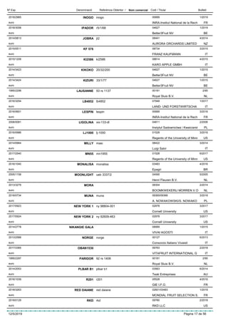 DenominacióNº Exp. Nom comercial Codi / Titular ButlletíReferència Obtentor /
INOGO2018/2965 inogo 00689
INRA-Institut National de la Recheuro
1/2019
FR
IPADOR2018/3058 r5/1/68 04627
Better3Fruit NVeuro
1/2019
BE
JOBRA2014/0813 jt2 08441
AURORA ORCHARDS LIMITEDeuro
4/2014
NZ
KF 5762015/0511 08734
FRANZ KAUFMANNeuro
3/2015
IT
KI25862015/1209 ki2586 08814
KARO APPLE GMBHeuro
4/2015
IT
KIKOKO2014/3423 20/32/200 04627
Better3Fruit NVeuro
1/2015
BE
KIZURI2014/3424 33/1/77 04627
Better3Fruit NVeuro
1/2015
BE
LAUSANNE1995/2298 93 rs 1137 00181
Royal Sluis B.V.euro
2/95
NL
LB48522016/3254 lb4852 07948
LAND- UND FORSTWIRTSCHAeuro
1/2017
IT
LESPIN2016/0601 lespin 00689
INRA-Institut National de la Recheuro
3/2016
FR
LIGOLINA2006/0081 xix-133-dl 04811
Instytut Sadownictwa i Kwaiciarsteuro
2/2006
PL
LJ10002016/0986 lj-1000 01528
Regents of the University of Minneuro
3/2016
US
MILLY2014/0964 masi 08422
Luigi Salvieuro
3/2014
IT
MN552017/2540 mn1955 01528
Regents of the University of Minneuro
6/2017
US
MONALISA2016/1040 monalisa 03483
Epagrieuro
4/2016
BR
MOONLIGHT2005/1158 ueb 3337/2 04595
Henri Fleuren B.V.euro
5/2005
NL
MORA2013/3279 08304
BOOMKWEKERIJ MORREN V.Oeuro
2/2014
NL
MUNA2018/0734 muna 09365/09366
A. NOWAKOWSKI/S. NOWAKOeuro
3/2018
PL
NEW YORK 12017/0923 ny 98804-001 02978
Cornell Universityeuro
3/2017
US
NEW YORK 22017/0924 ny 92609-463 02978
Cornell Universityeuro
3/2017
US
NIKANGIE GALA2014/2778 08569
VIVAI AGOSTIeuro
1/2015
IT
NORGE2013/2588 norge 00127
Consorzio Italiano Vivaistieuro
6/2013
IT
OBAN15302017/3365 09763
VITAFRUIT INTERNATIONAL Geuro
2/2018
IT
PARIDOR1995/2297 92 rs 1408 00181
Royal Sluis B.V.euro
2/95
NL
PLBAR B12014/2053 plbar b1 03563
Teak Entrepriseseuro
6/2014
AU
R2012016/1039 r201 05528
GIE I.F.O.euro
4/2016
FR
RED DAIANE2018/3263 red daiane 02601/03483
MONDIAL FRUIT SELECTION S.euro
1/2019
FR
RKD2018/0129 rkd 09780
RKD LLCeuro
2/2018
US
12/5/2019 Pàgina 17 de 56
 