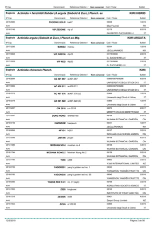 DenominacióNº Exp. Nom comercial Codi / Titular ButlletíReferència Obtentor /
Espècie Actinidia × fairchildii Rehder (A.arguta (Siebold & Zucc.) Planch. ex
DenominacióNº Exp. Nom comercial Codi / Titular ButlletíReferència Obtentor /
KIWI HIBRID
PHOENIX GOLD2015/2985 kw47 09008
Max Fourniéeuro
1/2016
FR
VIP ZEDONE2018/2148 vip z1 03178
GIUSEPPE ZUCCHERELLIeuro
6/2018
IT
Espècie Actinidia arguta (Siebold et Zucc.) Planch.ex Miq.
DenominacióNº Exp. Nom comercial Codi / Titular ButlletíReferència Obtentor /
KIWI ARGUTA
MANSU2017/3295 mansu 09344
JEOLLANAMDOeuro
1/2018
KR
VIP GREEN2017/2828 r8p23 03178/09696
G. ZUCCHERELLI /euro
2/2018
IT
VIP RED2017/2829 r8p20 03178/09696
G. ZUCCHERELLI /euro
2/2018
IT
Espècie Actinidia chinensis Planch.
DenominacióNº Exp. Nom comercial Codi / Titular ButlletíReferència Obtentor /
KIWI
AC 401 0572018/2656 ac401.057 03895/05679/08288
UNIVERSITA DEGLI STUDI DI Ueuro
6/2018
IT
AC 459 0112017/3369 ac459.011 03895/05679/08288
UNIVERSITA DEGLI STUDI DI Ueuro
2/2018
IT
AC 497 0762018/3375 ac497.076 (c) 03895
Università degli Studi di Udineeuro
1/2019
IT
AC 501 0222018/3379 ac501.022 (b) 03895
Università degli Studi di Udineeuro
1/2019
IT
CM 20182017/0037 cm 2018 09372
MIRETTI VIVAI DI MIRETTI DAReuro
2/2017
IT
DONG HONG2013/2067 oriental red 08158
WUHAN BOTANICAL GARDEN,euro
5/2013
CN
HAEGEUM2016/3146 haegeum 09344
JEOLLANAMDOeuro
1/2017
KR
HFY012016/0898 hfy01 09127
SICHUAN HUA SHENG AGRICUeuro
3/2016
CN
JINYAN2013/2066 jinyan 08158
WUHAN BOTANICAL GARDEN,euro
6/2013
CN
MOSHAN NO.42014/1289 moshan no.4 08158
WUHAN BOTANICAL GARDEN,euro
4/2014
CN
MOSHAN XIONG 22018/1744 Moshan Xiong No.2 08158
WUHAN BOTANICAL GARDEN,euro
5/2018
CN
Y3562013/1140 y356 08892
Y356 INTERNATIONAL LIMITEDeuro
3/2013
NZ
YAGORE012016/0159 yang’s golden red no. 1 09040
YANGZHOU YANGŠS FRUIT TEeuro
2/2016
CN
YAGORE502016/0160 yang’s golden red no. 50 09040
YANGZHOU YANGŠS FRUIT TEeuro
2/2016
CN
YANGS RED N 412018/0366 no. 41 (ag4) 09798
AGRILATINA SOCIETA AGRICOeuro
3/2018
IT
Z5Z62013/1593 kingkuiwi 08102
INSTITUTE OF FRUIT AND TEAeuro
5/2013
CN
ZES0062016/1216 red9 05401
Zespri Group Limitedeuro
4/2016
NZ
ZUVA2015/1002 a 125.93 03895
Università degli Studi di Udineeuro
4/2015
IT
12/5/2019 Pàgina 2 de 56
 