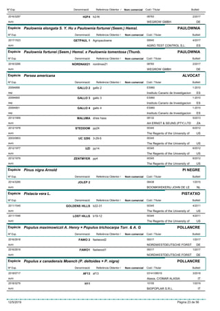 DenominacióNº Exp. Nom comercial Codi / Titular ButlletíReferència Obtentor /
H2F42016/3287 h2-f4 08783
WEGROW GMBHeuro
2/2017
DE
Espècie Paulownia elongata S. Y. Hu x Paulownia fortunei (Seem.) Hemsl.
DenominacióNº Exp. Nom comercial Codi / Titular ButlletíReferència Obtentor /
PAULOWNIA
GETPAUL 12017/1523 Agropaulowne 09540
AGRO TEST CONTROL S.L.euro
4/2017
ES
Espècie Paulownia fortunei (Seem.) Hemsl. x Paulownia tomentosa (Thunb.
DenominacióNº Exp. Nom comercial Codi / Titular ButlletíReferència Obtentor /
PAULOWNIA
NORDNAX212016/3266 nordmax21 08783
WEGROW GMBHeuro
2/2017
DE
Espècie Persea americana
DenominacióNº Exp. Nom comercial Codi / Titular ButlletíReferència Obtentor /
ALVOCAT
GALLO 220094899 gallo 2 ES960
Instituto Canario de Investigacionesp
1-2010
ES
GALLO 320094900 gallo 3 ES960
Instituto Canario de Investigacionesp
1-2010
ES
GALLO 420094901 gallo 4 ES960
Instituto Canario de Investigacionesp
1-2010
ES
MALUMA2013/1909 dries hass 08132
AH ERNST & SEUNS (PTY) LTDeuro
5/2013
ZA
STEDDOM2012/1978 pp24 00345
The Regents of the University ofeuro
6/2012
US
UC 32952003/0803 3-29-5 00345
The Regents of the University ofeuro US
UZI2012/1977 pp14 00345
The Regents of the University ofeuro
6/2012
US
ZENTMYER2012/1979 pp4 00345
The Regents of the University ofeuro
6/2012
US
Espècie Pinus nigra Arnold
DenominacióNº Exp. Nom comercial Codi / Titular ButlletíReferència Obtentor /
PI NEGRE
JOLEP 22014/3285 08438
BOOMKWEKERIJ JOHN DE LEeuro
1/2015
NL
Espècie Pistacia vera L.
DenominacióNº Exp. Nom comercial Codi / Titular ButlletíReferència Obtentor /
PISTATXO
GOLDENS HILLS2011/1545 b22-31 00345
The Regents of the University ofeuro
4/2011
US
LOST HILLS2011/1546 b19-12 00345
The Regents of the University ofeuro
4/2011
US
Espècie Populus maximowiczii A. Henry × Populus trichocarpa Torr. & A. G
DenominacióNº Exp. Nom comercial Codi / Titular ButlletíReferència Obtentor /
POLLANCRE
FAWO 22016/2918 fastwood2 09317
NORDWESTDEUTSCHE FORSTeuro
1/2017
DE
FAWO12016/2919 fastwood1 09317
NORDWESTDEUTSCHE FORSTeuro
1/2017
DE
Espècie Populus x canadensis Moench (P. deltoides × P. nigra)
DenominacióNº Exp. Nom comercial Codi / Titular ButlletíReferència Obtentor /
POLLANCRE
AF132018/0717 af13 03141/08019
Alasia, C/OMAR ALASIAeuro
3/2018
IT
H112018/3279 10155
BIOPOPLAR S.R.L.euro
1/2019
IT
12/5/2019 Pàgina 23 de 56
 