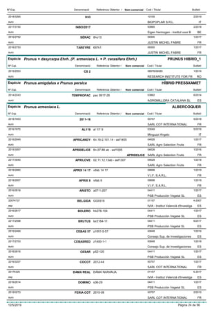DenominacióNº Exp. Nom comercial Codi / Titular ButlletíReferència Obtentor /
H332018/3265 10155
BIOPOPLAR S.R.L.euro
2/2019
IT
INBO/20172017/3150 00665
Eigen Vermogen - Institut voor Beuro
2/2018
BE
SÉRAC2016/2752 8ho13 09300
JUSTIN MICHEL FABREeuro
1/2017
FR
TAREYRE2016/2753 697k1 09300
JUSTIN MICHEL FABREeuro
1/2017
FR
Espècie Prunus × dasycarpa Ehrh. (P. armeniaca L. × P. cerasifera Ehrh.)
DenominacióNº Exp. Nom comercial Codi / Titular ButlletíReferència Obtentor /
PRUNUS HIBRID_1
CS 22015/2553 08976/06085
RESEARCH INSTITUTE FOR FReuro
1/2016
RO
Espècie Prunus amigdalus x Prunus persica
DenominacióNº Exp. Nom comercial Codi / Titular ButlletíReferència Obtentor /
HÍBRID PRESSXAMET
TEMPROPAC2014/2243 pac 9917-26 03862
AGROMILLORA CATALANA SLeuro
6/2014
ES
Espècie Prunus armeniaca L.
DenominacióNº Exp. Nom comercial Codi / Titular ButlletíReferència Obtentor /
ALBERCOQUER
2011-162018/1653 00757
SARL COT INTERNATIONALeuro
5/2018
FR
AL1192016/1670 al 1/1 9 03049
Minguzzi Angeloeuro
5/2016
IT
APRICANDY2016/2949 6n.16-2.101.14 - asf1405 04628
SARL Agro Selection Fruitseuro
1/2017
FR
APRIDELICE2015/3057 6n.07.88 ab - asf1005 04628
SARL Agro Selection Fruitseuro
1/2016
APRIDELICE FR
APRILOVE2017/3040 02.11.12.13ab - asf1307 04628
SARL Agro Selection Fruitseuro
1/2018
FR
APRIX 14 172018/2860 vifab 14 17 09698
V.I.F. S.A.R.L.euro
1/2019
FR
APRIX 92018/2857 vifab 9 09698
V.I.F. S.A.R.L.euro
1/2019
FR
ARISTO2016/2618 a07-1-207 04411
PSB Producción Vegetal SLeuro
1/2017
ES
BELGIDA20074737 GG9318 01157
IVIA - Institut Valencià d'Investigaesp
4-2007
ES
BOLERO2016/2617 hb278-104 04411
PSB Producción Vegetal SLeuro
1/2017
ES
BRUTUS2017/2598 lar2164-11 04411
PSB Producción Vegetal SLeuro
6/2017
ES
CEBAS 572015/2469 z1001-5-57 00648
Consejo Sup. de Investigacioneseuro
1/2016
ES
CEBASRED2017/2703 z1400-1-1 00648
Consejo Sup. de Investigacioneseuro
1/2018
ES
CESAR2016/2616 p52-120 04411
PSB Producción Vegetal SLeuro
1/2017
ES
COCOT2016/3207 2012-44 00757
SARL COT INTERNATIONALeuro
1/2017
FR
DAMA REAL20175325 DAMA NARANJA 01157
IVIA - Institut Valencià d'Investigaesp
5-2017
ES
DOMINO2016/2614 s36-29 04411
PSB Producción Vegetal SLeuro
1/2017
ES
FERIA COT2015/0273 2010-08 00757
SARL COT INTERNATIONALeuro
2/2015
FR
12/5/2019 Pàgina 24 de 56
 