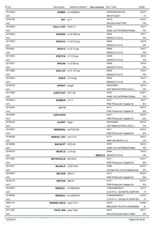 DenominacióNº Exp. Nom comercial Codi / Titular ButlletíReferència Obtentor /
GEMMA2015/0824 bo 03608022 08288/06804/06419/0
NEW PLANT/euro
4/2015
IT
GV12016/1260 gv-1 09170
GILLES VALETTESeuro
4/2016
FR
HOLLY COT2016/2838 2010-17 00757
SARL COT INTERNATIONALeuro
1/2017
FR
IPS203902016/2822 m 20 390 ips 08595
NEWCOT S.A.S.euro
1/2017
FR
IPS232142017/2872 m 23 214 ips 08595
NEWCOT S.A.S.euro
1/2018
FR
IPS27122016/2821 m 27 12 ips 08595
NEWCOT S.A.S.euro
1/2017
FR
IPS272182017/2870 2 7 218 ips 08595
NEWCOT S.A.S.euro
1/2018
FR
IPS27802017/2871 m 27 80 ips 08595
NEWCOT S.A.S.euro
1/2018
FR
IPS311272017/2869 m 31 127 ips 08595
NEWCOT S.A.S.euro
1/2018
FR
IPS5752016/2819 s 5 75 ips 08595
NEWCOT S.A.S.euro
1/2017
FR
JENGAT2016/0705 jengat 06533/00689
CEP INNOVATION S.A.R.L./euro
3/2016
FR
JUSTO COT2017/2469 2011-94 00757
SARL COT INTERNATIONALeuro
6/2017
FR
KOSMOS2016/2615 s17-7 04411
PSB Producción Vegetal SLeuro
1/2017
ES
L21-722015/2394 04411
PSB Producción Vegetal SLeuro
6/2015
ES
LAR2164-652018/2668 04411
PSB Producción Vegetal SLeuro
6/2018
ES
LILIGAT2018/2722 liligat 06533/00689
CEP INNOVATION S.A.R.L./euro
6/2018
FR
MADRIGAL2018/2667 lar2124-229 04411
PSB Producción Vegetal SLeuro
6/2018
ES
MARVEL COT2015/0528 sms 3-15 07117
SMS UNLIMITED LLCeuro
3/2015
US
MAYACOT2014/0888 2010-04 00757
SARL COT INTERNATIONALeuro
3/2014
FR
MEDFLO2015/2723 s 3 9 ips 08595
NEWCOT S.A.S.euro
1/2016
MEDFLO FR
METROPOLIS2017/2602 lar2164-3 04411
PSB Producción Vegetal SLeuro
6/2017
ES
MICAELO2015/2471 z1001-8-61 00648
Consejo Sup. de Investigacioneseuro
6/2015
ES
NELSON2016/2619 t56-k-2 04411
PSB Producción Vegetal SLeuro
6/2016
ES
NESTOR2018/2719 tj68-37 04411
PSB Producción Vegetal SLeuro
6/2018
ES
NIROSA 12019/0007 bo 05634091 01869/08288/06419
(C.R.P.V.) - SOCIETÀ COOP-EReuro
2/2019
IT
NIROSA 22019/0008 bo 05634191 01869/08288/06419
(C.R.P.V.) - SOCIETÀ COOP-EReuro
2/2019
IT
ORANGE GOLD2006/1130 mgm 310-1 05478
BEN-DOR FRUITS & NURSERIEeuro
5/2006
IL
PEPS 70042017/1587 peps 7004 06221
Benoit Escande Edition SARLeuro
4/2017
FR
12/5/2019 Pàgina 25 de 56
 