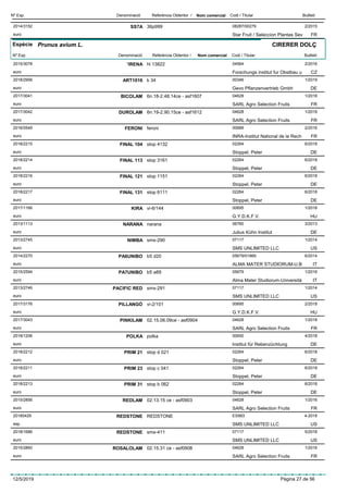 DenominacióNº Exp. Nom comercial Codi / Titular ButlletíReferència Obtentor /
SS7A2014/3152 36p999 08287/00279
Star Fruit / Seleccion Plantas Seveuro
2/2015
FR
Espècie Prunus avium L.
DenominacióNº Exp. Nom comercial Codi / Titular ButlletíReferència Obtentor /
CIRERER DOLÇ
’IRENA2015/3078 hl 13822 04564
Forschungs institut fur Obstbau ueuro
2/2016
CZ
ART10162018/2956 k 34 00346
Gevo Pflanzenvertrieb Gmbheuro
1/2019
DE
BICOLAM2017/3041 6n.18-2.48.14ce - asf1607 04628
SARL Agro Selection Fruitseuro
1/2018
FR
DUROLAM2017/3042 6n.19-2.90.15ce - asf1612 04628
SARL Agro Selection Fruitseuro
1/2018
FR
FERONI2016/0549 feroni 00689
INRA-Institut National de la Recheuro
2/2016
FR
FINAL 1042018/2215 stop 4132 02264
Stoppel, Petereuro
6/2018
DE
FINAL 1132018/2214 stop 3161 02264
Stoppel, Petereuro
6/2018
DE
FINAL 1212018/2216 stop 1151 02264
Stoppel, Petereuro
6/2018
DE
FINAL 1312018/2217 stop 6111 02264
Stoppel, Petereuro
6/2018
DE
KIRA2017/1166 vi-6/144 00695
G.Y.D.K.F.V.euro
1/2018
HU
NARANA2013/1113 narana 06760
Julius Kühn Instituteuro
3/2013
DE
NIMBA2013/2745 sms-290 07117
SMS UNLIMITED LLCeuro
1/2014
US
PA6UNIBO2014/2270 b5 d20 05679/01869
ALMA MATER STUDIORUM-U.Beuro
6/2014
IT
PA7UNIBO2015/2594 b5 a89 05679
Alma Mater Studiorum-Universitàeuro
1/2016
IT
PACIFIC RED2013/2746 sms-291 07117
SMS UNLIMITED LLCeuro
1/2014
US
PILLANGÓ2017/3176 vi-2/101 00695
G.Y.D.K.F.V.euro
2/2018
HU
PINKILAM2017/3043 02.15.06.09ce - asf0904 04628
SARL Agro Selection Fruitseuro
1/2018
FR
POLKA2018/1206 polka 00650
Institut für Rebenzüchtungeuro
4/2018
DE
PRIM 212018/2212 stop d 021 02264
Stoppel, Petereuro
6/2018
DE
PRIM 232018/2211 stop c 041 02264
Stoppel, Petereuro
6/2018
DE
PRIM 312018/2213 stop b 062 02264
Stoppel, Petereuro
6/2018
DE
REDLAM2015/2856 02.13.15 ce - asf0903 04628
SARL Agro Selection Fruitseuro
1/2016
FR
REDSTONE20185429 REDSTONE ES993
SMS UNLIMITED LLCesp
4-2018
US
REDSTONE2018/1686 sms-411 07117
SMS UNLIMITED LLCeuro
5/2018
US
ROSALOLAM2015/2860 02.15.31 ce - asf0908 04628
SARL Agro Selection Fruitseuro
1/2016
FR
12/5/2019 Pàgina 27 de 56
 