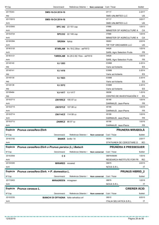 DenominacióNº Exp. Nom comercial Codi / Titular ButlletíReferència Obtentor /
SMS-16-CA 2014-1620175303 07117
SMS UNLIMITED LLCesp
2-2017
US
SMS-16-CA 2014-162017/0915 07117
SMS UNLIMITED LLCeuro
3/2017
US
SPC 3422012/2593 23 151 csp 07886
MINISTER OF AGRICULTURE Aeuro
1/2013
CA
SPC2322015/2724 22 149 csp 07886
MINISTER OF AGRICULTURE Aeuro
1/2016
CA
SR20042016/0364 tiptop 09063
TIP TOP ORCHARDS LLCeuro
2/2016
US
STARLAM2018/3120 6n.18-2.30ce - asf1613 04628
SARL Agro Selection Fruitseuro
1/2019
FR
TARDILAM2018/3121 6n.20-2.82.15ce - asf1614 04628
SARL Agro Selection Fruitseuro
1/2019
FR
VJ 120320145140 ES988
Varis sol·licitantsesp
2-2014
ES
VJ 141620145141 ES988
Varis sol·licitantsesp
2-2014
ES
VJ 182320145139 ES988
Varis sol·licitantsesp
2-2014
ES
VJ 357220145138 ES988
Varis sol·licitantsesp
2-2014
ES
VJ-141720195464 VJ-1417 08298
CENTRO DE INVESTIGACIÓN Yesp
1-2019
ES
ZAI105CZ2015/2713 105 07 cz 00189
DARNAUD, Jean-Pierreeuro
1/2016
FR
ZAI107CZ2015/2715 107 08 cz 00189
DARNAUD, Jean-Pierreeuro
1/2016
FR
ZAI114CZ2015/2714 114 08 cz 00189
DARNAUD, Jean-Pierreeuro
1/2016
FR
ZAI99CZ2015/2712 99 07 cz 00189
DARNAUD, Jean-Pierreeuro
1/2016
FR
Espècie Prunus cerasifera Ehrh
DenominacióNº Exp. Nom comercial Codi / Titular ButlletíReferència Obtentor /
PRUNERA MIRABOLÀ
BN4KR2016/3192 bn4kr 14 09350
STATIUNEA DE CERCETARE Deuro
2/2017
RO
Espècie Prunus cerasifera Ehrh x Prunus persica (L.) Batsch
DenominacióNº Exp. Nom comercial Codi / Titular ButlletíReferència Obtentor /
PRUNERA X PRESSEGUER
C 82015/2554 08976/06085
RESEARCH INSTITUTE FOR FReuro
1/2016
RO
MIRARED2015/0300 novared 08679
NOVA S.R.L.euro
2/2015
IT
Espècie Prunus cerasifera Ehrh. × P. domestica L.
DenominacióNº Exp. Nom comercial Codi / Titular ButlletíReferència Obtentor /
PRUNUS HIBRID_2
MIRAGREEN2017/2453 miragreen 08679
NOVA S.R.L.euro
1/2018
IT
Espècie Prunus cerasus L.
DenominacióNº Exp. Nom comercial Codi / Titular ButlletíReferència Obtentor /
CIRERER ÀCID
BIANCHI DI OFFAGNA2015/2230 italia selvatica srl 08915
ITALIA SELVATICA S.R.L.euro
6/2015
IT
12/5/2019 Pàgina 28 de 56
 