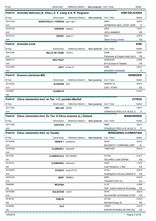 DenominacióNº Exp. Nom comercial Codi / Titular ButlletíReferència Obtentor /
Espècie Actinidia deliciosa (A. Chev.) C. F. Liang & A. R. Ferguson
DenominacióNº Exp. Nom comercial Codi / Titular ButlletíReferència Obtentor /
KIWI DELICIOSA
AGRINTESA S 1 FERRON2014/1324 agr fr sel.1 08453
AGRINTESA SOC. COOP. AGRIeuro
4/2014
IT
HAEWON2016/3145 haewon 09344
JEOLLANAMDOeuro
1/2017
KR
ZES0072016/1215 green11 05401
Zespri Group Limitedeuro
4/2016
NZ
Espècie Actinidia Lindl.
DenominacióNº Exp. Nom comercial Codi / Titular ButlletíReferència Obtentor /
KIWI
BELLE DE CHINE2001/0198 13-02-c 03308
Pepinieres et Vergers Alais Earl deuro
2/2001
FR
RED FRUIT2006/0174 05386/05387
M Frecchiami-F Delattreeuro
2/2006
FR
SAV12016/3293 kf sav 01 09368
MASSIMO CERADINIeuro
2/2017
IT
Espècie Annona cherimola Mill.
DenominacióNº Exp. Nom comercial Codi / Titular ButlletíReferència Obtentor /
XIRIMOIER
ALBORAN2013/2434 ix24 00648/05116
CSIC / IFAPAeuro
6/2013
ES
GUAMOYA20165281
esp
5-2016
Espècie Citrus clementina hort. ex Tan. × C. paradisi Macfad.
DenominacióNº Exp. Nom comercial Codi / Titular ButlletíReferència Obtentor /
CITRUS
BELLINI2017/1003 d2238 08965
CONSIGLIO PER LA R. IN AG. Eeuro
3/2017
IT
Espècie Citrus clementina hort. Ex Tan. X Citrus sinensis (L.) Osbeck
DenominacióNº Exp. Nom comercial Codi / Titular ButlletíReferència Obtentor /
MANDARINER
GALATEA2017/1004 a145 08965
CONSIGLIO PER LA R. IN AG. Eeuro
3/2017
IT
Espècie Citrus clementina Hort. ex Tanaka
DenominacióNº Exp. Nom comercial Codi / Titular ButlletíReferència Obtentor /
MANDARINA CLEMENTINA
ANDES 12015/0538 andesuno 08738
BALDRICH Y COMPAÑIA LIMITeuro
3/2015
CL
CLEMENFLÌ2018/2382 clemenflì 10066/10067
euro
6/2018
CLEMENLOLA20175341 ER-190548 ES1028
DOLORES JUAN SERNAesp
6-2017
ES
CLEMENRIU20135124 clemenriu ES997
Juan Peregrino, J. Bta.esp
1-2014
ES
ICCSA122015/0570 iccsa 01/12 07129
Investigación Citícola Castellón Seuro
3/2015
ES
JB0072016/1452 48598-2 08697
TEAGRO FOST S.L.euro
5/2016
ES
NEUFINA20094862 01157
IVIA - Institut Valencià d'Investigaesp
3-2009
ES
NULESTAR2015/0584 mm01 08746
NULEXPORT SOCIEDAD COOPeuro
3/2015
ES
RAM-4020155192 ES1005
Samidel Energy SLesp
2-2015
ES
XLO20195494 100930
EXPORTACIONES DE FRUTASesp
2-2019
ES
12/5/2019 Pàgina 3 de 56
 