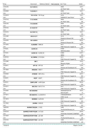 DenominacióNº Exp. Nom comercial Codi / Titular ButlletíReferència Obtentor /
5-2-15-08-122016/2790 06556
AC FRUIT SASeuro
1/2017
FR
7-2-05-06-112016/2608 06556
AC FRUIT SASeuro
1/2017
FR
753 10 PJS2016/2818 753 10 pjs 00189
DARNAUD, Jean-Pierreeuro
1/2017
FR
7-7-27-08-092016/3153 06556
AC FRUIT SASeuro
1/2017
FR
7-X-24-08-092016/3155 06556
AC FRUIT SASeuro
1/2017
FR
8-1-04-07-072016/3152 06556
AC FRUIT SASeuro
1/2017
FR
8-2-18-07-122016/2733 06556
AC FRUIT SASeuro
1/2017
FR
99.02.141 P2014/3065 00132
Plantas de Navarra SAeuro
1/2015
ES
99.10.009 N2015/2330 00132
Plantas de Navarra SAeuro
6/2015
ES
ALABAMA2017/2630 5888-25 04411
PSB Producción Vegetal SLeuro
6/2017
ES
ALISIO 2520155243 ES998
IMIDA/NovaMedesp
6-2015
ES
ALISIO 3020175316 ALISIO 30 ES965
IMIDAesp
4-2017
ES
ALTAMIRA2018/2723 5710-50nb 04411
PSB Producción Vegetal SLeuro
6/2018
ES
AM 32014/2966 03049
Minguzzi Angeloeuro
1/2015
IT
APY 2620195473 APY 26 00444
Rústicas del Guadalquivir SLesp
1-2019
ES
ARIZONA2017/2625 5683-7 04411
PSB Producción Vegetal SLeuro
6/2017
ES
ATANAIS2016/2626 5661-26 nj 04411
PSB Producción Vegetal SLeuro
2/2017
ES
AXIAT20195474 AXIAT 00444
Rústicas del Guadalquivir SLesp
1-2019
ES
BABYLONE2018/2721 ac552-2ppb 04411
PSB Producción Vegetal SLeuro
6/2018
ES
BALTICA2014/2517 k301-21 nb 04411
PSB Producción Vegetal SLeuro
6/2014
ES
BO 020240282015/0825 08288/06804/06419/0
NEW PLANT/euro
3/2015
IT
BO 040470132017/0017 bo 04047013 01869/08288/06804/0
CRPV / et alteuro
2/2017
IT
BORNEO2017/2614 ha163-56 04411
PSB Producción Vegetal SLeuro
6/2017
ES
BURMA2017/2624 5549-45 04411
PSB Producción Vegetal SLeuro
6/2017
ES
BURNECTSEVEN2006/2555 c7.053 03688
The Burchell Nursery inc.euro
1/2007
US
BURNECTTHIRTYFOUR2019/0139 m17.023 10200
WAWONA PACKING COMPANYeuro
2/2019
US
BURPEACHFORTYONE2017/0835 q57.058 03688
The Burchell Nursery inc.euro
3/2017
US
BURPEACHFORTYTWO2019/0140 e63.008 10200
WAWONA PACKING COMPANYeuro
2/2019
US
12/5/2019 Pàgina 31 de 56
 