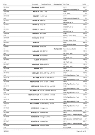DenominacióNº Exp. Nom comercial Codi / Titular ButlletíReferència Obtentor /
MACARENA2017/2634 ac449-1 04411
PSB Producción Vegetal SLeuro
6/2017
ES
MALIX 342018/2845 vifma 1 145 09698
V.I.F. S.A.R.L.euro
6/2018
FR
MELISSA2016/2625 ha 693-1 pb 04411
PSB Producción Vegetal SLeuro
2/2017
ES
MELOX 2620135135 melox 26 ES986
PROSEPLAN SLesp
1-2014
ES
MELOX 3020135137 melox 30 ES986
PROSEPLAN SLesp
1-2014
ES
MELOX 3120135136 melox 31 ES986
PROSEPLAN SLesp
1-2014
ES
MONEKAT2016/0529 8-1-10-8-4 01045
Monteux Gaillet Reneeuro
3/2016
FR
MONFLAM2016/0528 8-10-4 01045
Monteux Gaillet Reneeuro
3/2016
FR
MONLATE20145146 ES921
René Monteux-Cailletesp
2-2014
FR
MONPRIME20054587 SF 99,105 ES921
René Monteux-Cailletesp
95
TURQUOISE* FR
NABALISE2017/3264 3-3-12-07-12 06556
AC FRUIT SASeuro
1/2018
FR
NABLARA2017/3254 3-1-20-06-12 06556
AC FRUIT SASeuro
1/2018
FR
NABYR2017/3263 8-1-06-08-12 06556
AC FRUIT SASeuro
1/2018
FR
NAJIREINE2017/3257 9-6-2-06-06-14 06556
AC FRUIT SASeuro
1/2018
FR
NAJIRIS2017/3258 9-7-1 06556
AC FRUIT SASeuro
1/2018
FR
NECTAJOY2014/3180 02.8w.125.11nj - asf1111l 04628
SARL Agro Selection Fruitseuro
1/2015
FR
NECTANA2014/3179 4n.14w.33.12nj - asf1311 04628
SARL Agro Selection Fruitseuro
1/2015
FR
NECTARBUZZ2017/3045 07.01.52.13nb - asf1330 04628
SARL Agro Selection Fruitseuro
1/2018
FR
NECTARLYS2014/3177 03.32w.02.11nb - asf1128l 04628
SARL Agro Selection Fruitseuro
1/2015
FR
NECTARMOON2017/3044 03.13w.123.10nb - asf1033 04628
SARL Agro Selection Fruitseuro
1/2018
FR
NECTARNOVALA2014/3176 4n.11e.23.13nb - asf1323 04628
SARL Agro Selection Fruitseuro
1/2015
FR
NECTARNOW2014/3175 07.08.40.12nb - asf1325 04628
SARL Agro Selection Fruitseuro
1/2015
FR
NECTASUNNY2014/3181 03.30e.09.11nj - asf1120 04628
SARL Agro Selection Fruitseuro
1/2015
FR
NERID 029852017/0528 romagna mia 09414
NERI DANIELE (IMPRESA INDIeuro
3/2017
IT
NERID 075772017/0526 romagna lady 09414
NERI DANIELE (IMPRESA INDIeuro
3/2017
IT
NERID 651652017/0529 romagna summer 09414
NERI DANIELE (IMPRESA INDIeuro
3/2017
IT
NERID 997902017/0527 romagna late 09414
NERI DANIELE (IMPRESA INDIeuro
3/2017
IT
NERID012062012/0326 romagna sweet 05510
Daniele NERIeuro
2/2012
IT
12/5/2019 Pàgina 34 de 56
 