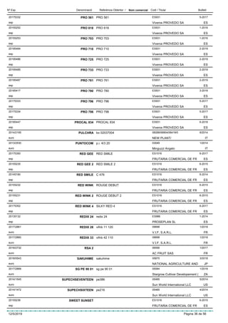 DenominacióNº Exp. Nom comercial Codi / Titular ButlletíReferència Obtentor /
PRO 56120175332 PRO 561 ES931
Viveros PROVEDO SAesp
5-2017
ES
PRO 61820155252 PRO 618 ES931
Viveros PROVEDO SAesp
1-2016
ES
PRO 70320155253 PRO 703 ES931
Viveros PROVEDO SAesp
1-2016
ES
PRO 71020195484 PRO 710 ES931
Viveros PROVEDO SAesp
2-2019
ES
PRO 72520195486 PRO 725 ES931
Viveros PROVEDO SAesp
2-2019
ES
PRO 73320195485 PRO 733 ES931
Viveros PROVEDO SAesp
2-2019
ES
PRO 76120195487 PRO 761 ES931
Viveros PROVEDO SAesp
2-2019
ES
PRO 78020185417 PRO 780 ES931
Viveros PROVEDO SAesp
3-2018
ES
PRO 79620175333 PRO 796 ES931
Viveros PROVEDO SAesp
5-2017
ES
PRO 79820175334 PRO 798 ES931
Viveros PROVEDO SAesp
5-2017
ES
PROCAL 83420185447 PROCAL 834 ES931
Viveros PROVEDO SAesp
6-2018
ES
PULCHRA2014/2195 bo 02037004 08288/06804/06419/0
NEW PLANT/euro
6/2014
IT
PUNTOCOM2013/2530 p.i. 4/3 20 03049
Minguzzi Angeloeuro
1/2014
IT
RED GEE20175350 RED SMILE ES1016
FRUTARIA COMERCIAL DE FResp
6-2017
ES
RED GEE 220155235 RED SMILE 2 ES1016
FRUTARIA COMERCIAL DE FResp
6-2015
ES
RED SMILE20145180 C 476 ES1016
FRUTARIA COMERCIAL DE FResp
6-2014
ES
RED WINK20155232 ROUGE DEBUT ES1016
FRUTARIA COMERCIAL DE FResp
6-2015
ES
RED WINK 220155231 ROUGE DEBUT 2 ES1016
FRUTARIA COMERCIAL DE FResp
6-2015
ES
RED WINK 420175352 SILKY RED 4 ES1016
FRUTARIA COMERCIAL DE FResp
6-2017
ES
REDIX 2420135132 redix 24 ES986
PROSEPLAN SLesp
1-2014
ES
REDIX 282017/2861 vifnb 11 120 09698
V.I.F. S.A.R.L.euro
1/2018
FR
REDIX 332017/2860 vifnb 42 110 09698
V.I.F. S.A.R.L.euro
1/2018
FR
RSA 22016/2732 06556
AC FRUIT SASeuro
1/2017
FR
SAKUHIME2018/0543 sakuhime 05875
NATIONAL AGRICULTURE ANDeuro
3/2018
JP
SG PE 90 012017/2868 sg pe 90 01 05084
Stargrow Cultivar Developement (euro
1/2018
ZA
SUPECHSEVENTEEN2014/1545 pe386 05485
Sun World International LLCeuro
5/2014
US
SUPECHSIXTEEN2014/1472 pe216 05485
Sun World International LLCeuro
4/2014
US
SWEET SUNSET20155236 ES1016
FRUTARIA COMERCIAL DE FResp
6-2015
ES
12/5/2019 Pàgina 36 de 56
 