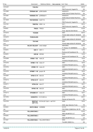 DenominacióNº Exp. Nom comercial Codi / Titular ButlletíReferència Obtentor /
T344-2NJ2015/2397 04411
PSB Producción Vegetal SLeuro
6/2015
ES
TERRAM 34012013/2982 p03f010a054 04628/00370
AGRO SELECTIONS FRUITS S.euro
1/2014
ES
TERRAM 37012013/2981 p03f006a011 04628/00370
AGRO SELECTIONS FRUITS S.euro
1/2014
ES
TESTAROSSA2017/2639 ha327-16 04411
PSB Producción Vegetal SLeuro
6/2017
ES
TIMOTEA2014/1041 4090-1 nb 04411
PSB Producción Vegetal SLeuro
3/2014
ES
TRACA20185451 TRACA ES978
Coop. Agrícola Sant Bernatesp
6-2018
ES
TX3A2962015/2475 08091
TEXAS A&M AGRILIFE RESEAReuro
6/2015
US
TX3B323LWN2015/2473 08091
TEXAS A&M AGRILIFE RESEAReuro
6/2015
US
TXV1A402014/2773 08091
TEXAS A&M AGRILIFE RESEAReuro
1/2015
US
VELVET DELIGHT2015/1601 velvet delight 08845/08843
P. Persica / R. NOMINEESeuro
5/2015
AU
VER 1120195475 VER 11 00444
Rústicas del Guadalquivir SLesp
1-2019
ES
VER 8820195476 VER 88 00444
Rústicas del Guadalquivir SLesp
1-2019
ES
VIFMA 1 152’2015/2699 malix 25 08851
VIVEROS PROSEPLAN S.L.euro
1/2016
ES
VIFMB 1 1102015/2700 melox 37 08851
VIVEROS PROSEPLAN S.L.euro
1/2016
ES
VIFMB 5 722015/2702 melox 32 08851
VIVEROS PROSEPLAN S.L.euro
1/2016
ES
VIFMBP 1 1452015/2703 guayox 36 08851
VIVEROS PROSEPLAN S.L.euro
1/2016
ES
VIFNA 12 752015/2697 netix 25 08851
VIVEROS PROSEPLAN S.L.euro
1/2016
ES
VIFNA 22 572016/2712 netix 34 08851
VIVEROS PROSEPLAN S.L.euro
1/2017
ES
VIFNA 2342016/2711 netix 37 08851
VIVEROS PROSEPLAN S.L.euro
1/2017
ES
VIFNA 5 482015/2704 netix 26 08851
VIVEROS PROSEPLAN S.L.euro
1/2016
ES
VIFNAMB 5112016/2713 melox 34 08851
VIVEROS PROSEPLAN S.L.euro
1/2017
ES
VIOWHITE 32017/2763 03.16.002 nb 00132
Plantas de Navarra SAeuro
6/2017
ES
WEETALY
ASF1151L
2014/3162 03.31w.20.11pb lc - asf1151l 04628
SARL Agro Selection Fruitseuro
1/2015
FR
WHITE SMILE20155233 CARMINE ES1016
FRUTARIA COMERCIAL DE FResp
6-2015
ES
YELLOWSTONE 220155238 ES993
SMS UNLIMITED LLCesp
6-2015
US
YELLOWSTONE 320155239 ES993
SMS UNLIMITED LLCesp
6-2015
US
YELLOWSTONE 420175347 YELLOWSTONE 4 09450
TULARE CREEK S.L.esp
6-2017
ES
12/5/2019 Pàgina 37 de 56
 