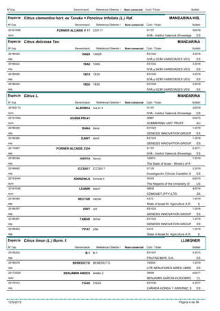 DenominacióNº Exp. Nom comercial Codi / Titular ButlletíReferència Obtentor /
Espècie Citrus clementina hort. ex Tanaka × Poncirus trifoliata (L.) Raf.
DenominacióNº Exp. Nom comercial Codi / Titular ButlletíReferència Obtentor /
MANDARINA HIB.
FORNER ALCAIDE V 172018/1688 230117 01157
IVIA - Institut Valencià d'Investigaeuro
5/2018
ES
Espècie Citrus deliciosa Ten.
DenominacióNº Exp. Nom comercial Codi / Titular ButlletíReferència Obtentor /
MANDARINA
10A2820185423 10A28 ES1032
IVIA y GCM VARIEDADES VEGesp
3-2018
ES
10A920185422 10A9 ES1032
IVIA y GCM VARIEDADES VEGesp
3-2018
ES
1B1920185425 1B30 ES1032
IVIA y GCM VARIEDADES VEGesp
3-2018
ES
1B3020185424 1B30 ES1032
IVIA y GCM VARIEDADES VEGesp
3-2018
ES
Espècie Citrus L.
DenominacióNº Exp. Nom comercial Codi / Titular ButlletíReferència Obtentor /
MANDARINA
ALBOREA2019/0173 ivia tri 4 01157
IVIA - Institut Valencià d'Investigaeuro
2/2019
ES
AVASA PRI-412015/1944 08887
SUMMERINA UNIT TRUSTeuro
6/2015
AU
DANA20185359 dana ES1023
GENESIS INNOVATION GROUPesp
1-2018
ES
DANIT20185360 danit ES1023
GENESIS INNOVATION GROUPesp
1-2018
ES
FORNER ALCAIDE 233420114957 01157
IVIA - Institut Valencià d'Investigaesp
2-2011
ES
HAVVA20185358 havva 100915
The State of Israel - Ministry of Aesp
1-2018
ICCSA1720195493 ICCSA17 07129
Investigación Citícola Castellón Sesp
2-2019
ES
KINNOWLS2015/2484 kinnow ir 00345
The Regents of the University ofeuro
6/2015
US
LEANRI2014/1546 leanri 08836
COMOSET (PTY) LTD.euro
4/2014
ZA
NECTAR20185369 nectar IL019
State of Israel M. Agriculture A.R.esp
1-2018
IL
ORIT20185357 orit ES1023
GENESIS INNOVATION GROUPesp
1-2018
ES
TAMAR20185361 tamar ES1023
GENESIS INNOVATION GROUPesp
1-2018
ES
YIFAT20185362 yifat IL019
State of Israel M. Agriculture A.R.esp
1-2018
IL
Espècie Citrus limon (L.) Burm. f.
DenominacióNº Exp. Nom comercial Codi / Titular ButlletíReferència Obtentor /
LLIMONER
B-120155202 B-1 ES1007
FRUTAS BERI, S.A.esp
3-2015
ES
BENEDICTO20195478 BENEDICTO 100929
UTE NENUFARES AIRES LIBREesp
1-2019
ES
BENJAMIN ANDES2017/2529 andes 2 09659
BENJAMIN GARCIA-HUIDOBROeuro
6/2017
CL
CHAS20175314 CHAS ES1030
CAÑADA HONDA Y ARRONIZ, Sesp
4-2017
ES
12/5/2019 Pàgina 4 de 56
 