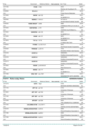 DenominacióNº Exp. Nom comercial Codi / Titular ButlletíReferència Obtentor /
R14902017/1893 r1490 00444
Rústicas del Guadalquivir SLeuro
5/2017
ES
R15-21-52018/0640 05117
Fresas Nuevos Materialeseuro
3/2018
ES
RAFIKI2017/0246 abb 122 08972
ALLBERRY B.V.euro
3/2017
NL
REMSA 32003/0463 remsa 3 04173/04174
SAUER RENATE/HEINZ SAUEReuro
3/2003
DE
ROME BRIGHT2018/0353 isf398 08965
CONSIGLIO PER LA R. IN AG. Eeuro
2/2018
IT
SAN RAFAEL2017/2434 e-701 02558
VIVEROS CALIFORNIA S.L.euro
6/2017
ES
SARAFINA2017/0244 abb 120 08972
ALLBERRY B.V.euro
2/2017
NL
SHANI2017/0245 abb 121 08972
ALLBERRY B.V.euro
2/2017
NL
T 07 L62017/0816 t 07 l6 06480/06808
G. Molari/ Aldo Telcheuro
3/2017
IT
TITANIA2018/0035 so.lr.09.14.01 05972
Sant'Orsola Societa' Cooperativaeuro
2/2018
IT
TRINIDAD2018/3536 rp-50118 10192
RICARDO PEREZ VENTANA BUeuro
1/2019
ES
UC2013-42015/2108 08898/08904
Portificia Universidad/Consorcioeuro
6/2015
CL
UC2013-52015/2109 08898/08904
Portificia Universidad/Consorcioeuro
6/2015
CL
UC2013-62015/2110 08898/08904
Portificia Universidad/Consorcioeuro
6/2015
CL
VISION2017/0523 ps-09.040-26 00743
Plant Sciences Inc.euro
3/2017
US
WENGI2017/0242 abb 117 08972
ALLBERRY B.V.euro
2/2017
NL
WSU 15072017/1826 wsu 1507 08504
WASHINGTON SATE UNIVERSIeuro
5/2017
US
Espècie Rubus subg. Rubus
DenominacióNº Exp. Nom comercial Codi / Titular ButlletíReferència Obtentor /
GERDERA RUBUS
16TP42017/2179 16tp4 07706
BEEKERS BERRIES BREEDINGeuro
6/2017
NL
APF 1222017/1702 apf-122 01752
University of Arkansaseuro
4/2017
US
APF 153T2017/2643 apf-153t 01752
University of Arkansaseuro
6/2017
US
APF 190T2017/1442 apf-190t 01752
University of Arkansaseuro
4/2017
US
APF236T2017/0799 apf-236t 09324
THE CONARD-PYLE COMPANYeuro
3/2017
US
COLUMBIA STAR2017/1042 orus 3447-1 09473
UNITED STATES DEPARTMENeuro
3/2017
US
DRISBLACKEIGHTEEN2018/2738 bn870.6 00659
Driscoll Strawberry Associates Ineuro
1/2019
US
DRISBLACKELEVEN2017/1589 bp536-4 00659
Driscoll Strawberry Associates Ineuro
4/2017
US
DRISBLACKFOURTEEN2017/1590 bp554.3 00659
Driscoll Strawberry Associates Ineuro
4/2017
US
12/5/2019 Pàgina 43 de 56
 