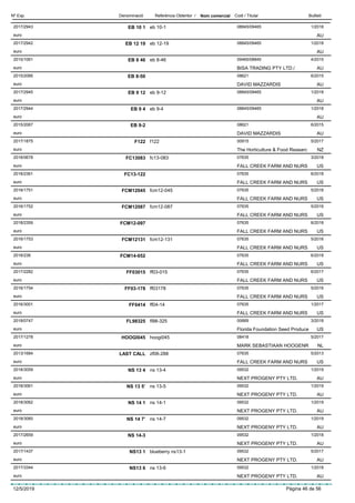 DenominacióNº Exp. Nom comercial Codi / Titular ButlletíReferència Obtentor /
EB 10 12017/2943 eb 10-1 08845/09465
euro
1/2018
AU
EB 12 192017/2942 eb 12-19 08845/09465
euro
1/2018
AU
EB 8 462015/1061 eb 8-46 09465/08845
BISA TRADING PTY LTD./euro
4/2015
AU
EB 8-502015/2066 08621
DAVID MAZZARDISeuro
6/2015
AU
EB 9 122017/2945 eb 9-12 08845/09465
euro
1/2018
AU
EB 9 42017/2944 eb 9-4 08845/09465
euro
1/2018
AU
EB 9-22015/2067 08621
DAVID MAZZARDISeuro
6/2015
AU
F1222017/1875 f122 00915
The Horticulture & Food Researceuro
5/2017
NZ
FC130832018/0678 fc13-083 07635
FALL CREEK FARM AND NURSeuro
3/2018
US
FC13-1222018/2361 07635
FALL CREEK FARM AND NURSeuro
6/2018
US
FCM120452016/1751 fcm12-045 07635
FALL CREEK FARM AND NURSeuro
5/2016
US
FCM120872016/1752 fcm12-087 07635
FALL CREEK FARM AND NURSeuro
5/2016
US
FCM12-0972018/2359 07635
FALL CREEK FARM AND NURSeuro
6/2018
US
FCM121312016/1753 fcm12-131 07635
FALL CREEK FARM AND NURSeuro
5/2016
US
FCM14-0522018/236 07635
FALL CREEK FARM AND NURSeuro
6/2018
US
FF030152017/2282 ff03-015 07635
FALL CREEK FARM AND NURSeuro
6/2017
US
FF03-1782016/1754 ff03178 07635
FALL CREEK FARM AND NURSeuro
5/2016
US
FF04142016/3001 ff04-14 07635
FALL CREEK FARM AND NURSeuro
1/2017
US
FL983252018/0747 fl98-325 00669
Florida Foundation Seed Produceeuro
3/2018
US
HOOGI0452017/1278 hoogi045 08418
MARK SEBASTIAAN HOOGENReuro
5/2017
NL
LAST CALL2013/1684 zf06-288 07635
FALL CREEK FARM AND NURSeuro
5/2013
US
NS 13 42018/3059 ns 13-4 09532
NEXT PROGENY PTY LTD.euro
1/2019
AU
NS 13 5’2018/3061 ns 13-5 09532
NEXT PROGENY PTY LTD.euro
1/2019
AU
NS 14 12018/3062 ns 14-1 09532
NEXT PROGENY PTY LTD.euro
1/2019
AU
NS 14 7’2018/3060 ns 14-7 09532
NEXT PROGENY PTY LTD.euro
1/2019
AU
NS 14-32017/2659 09532
NEXT PROGENY PTY LTD.euro
1/2018
AU
NS13 12017/1437 blueberry ns13-1 09532
NEXT PROGENY PTY LTD.euro
5/2017
AU
NS13 62017/3344 ns 13-6 09532
NEXT PROGENY PTY LTD.euro
1/2018
AU
12/5/2019 Pàgina 46 de 56
 