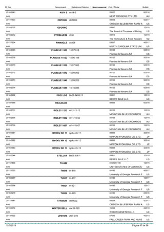 DenominacióNº Exp. Nom comercial Codi / Titular ButlletíReferència Obtentor /
NS14 52018/2243 ns14-5 09532
NEXT PROGENY PTY LTD.euro
6/2018
AU
OBF06042017/1640 obf0604 09558
OREGON BLUEBERRY FARM Aeuro
5/2017
US
OSORNO2014/2702 04947
The Board of Thustees of Michigeuro
1/2015
US
PFRBLUE382018/2942 rh38 00915
The Horticulture & Food Researceuro
1/2019
NZ
PINNACLE2017/1234 us508 03657
NORTH CAROLINA STATE UNIeuro
4/2017
US
PLABLUE 15022018/2063 15.07.018 00132
Plantas de Navarra SAeuro
5/2018
ES
PLABLUE 151222018/2076 15.06.109 00132
Plantas de Navarra SAeuro
5/2018
ES
PLABLUE 15252018/2070 15.07.005 00132
Plantas de Navarra SAeuro
5/2018
ES
PLABLUE 15422018/2072 15.09.003 00132
Plantas de Navarra SAeuro
5/2018
ES
PLABLUE 15452018/2073 15.09.020 00132
Plantas de Navarra SAeuro
5/2018
ES
PLABLUE 15492018/2074 15.10.086 00132
Plantas de Navarra SAeuro
5/2018
ES
PRELUDE2018/2962 bb06-540fl-12 09901
BERRY BLUE LLCeuro
1/2019
US
REALBLUE2018/1689 09993
euro
6/2018
RIDLEY 12122018/2701 m12-12-12 08155
MOUNTAIN BLUE ORCHARDSeuro
1/2019
AU
RIDLEY 16022018/2699 m14-16-02 08155
MOUNTAIN BLUE ORCHARDSeuro
1/2019
AU
RIDLEY 16072018/2700 m14-16-07 08155
MOUNTAIN BLUE ORCHARDSeuro
1/2019
AU
RYOKU NH 112018/0681 ryoku nh-11 09856
NIPPON RYOKUSAN CO. LTD.euro
3/2018
JP
RYOKU NH 122018/0682 ryoku nh-12 09856
NIPPON RYOKUSAN CO. LTD.euro
3/2018
JP
RYOKU NH 132018/0683 ryoku nh-13 09856
NIPPON RYOKUSAN CO. LTD.euro
3/2018
JP
STELLAR2018/3044 bb06-50fl-1 09901
BERRY BLUE LLCeuro
1/2019
US
TH-6822014/1855 04539/04180
UNITED STATES OF AMERICA/euro
1/2015
US
TH8192017/1023 th-819 04180
University of Georgia Research Feuro
4/2017
US
TH9172016/3297 th-917 04180
University of Georgia Research Feuro
1/2017
US
TH9212016/3298 th-921 04180
University of Georgia Research Feuro
1/2017
US
TH9292016/0475 th-929 04180
University of Georgia Research Feuro
2/2016
US
TITANIUM2017/1641 obf0622 09558
OREGON BLUEBERRY FARM Aeuro
5/2017
US
WINTER BELL2019/0372 dw 09-120 10233
WEBER GENETICS LLCeuro
2/2019
US
ZF070702013/1322 zf07-070 07635
FALL CREEK FARM AND NURSeuro
4/2013
US
12/5/2019 Pàgina 47 de 56
 