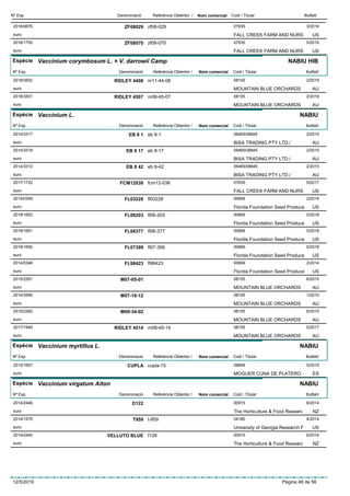DenominacióNº Exp. Nom comercial Codi / Titular ButlletíReferència Obtentor /
ZF080292018/0676 zf08-029 07635
FALL CREEK FARM AND NURSeuro
3/2018
US
ZF080702016/1755 zf08-070 07635
FALL CREEK FARM AND NURSeuro
5/2016
US
Espècie Vaccinium corymbosum L. × V. darrowii Camp
DenominacióNº Exp. Nom comercial Codi / Titular ButlletíReferència Obtentor /
NABIU HIB
RIDLEY 44082018/3502 m11-44-08 08155
MOUNTAIN BLUE ORCHARDSeuro
2/2019
AU
RIDLEY 45072018/3501 m08-45-07 08155
MOUNTAIN BLUE ORCHARDSeuro
2/2019
AU
Espècie Vaccinium L.
DenominacióNº Exp. Nom comercial Codi / Titular ButlletíReferència Obtentor /
NABIU
EB 8 12014/3317 eb 8-1 09465/08845
BISA TRADING PTY LTD./euro
2/2015
AU
EB 8 172014/3318 eb 8-17 09465/08845
BISA TRADING PTY LTD./euro
2/2015
AU
EB 8 422014/3312 eb 8-42 09465/08845
BISA TRADING PTY LTD./euro
2/2015
AU
FCM120382017/1722 fcm12-038 07635
FALL CREEK FARM AND NURSeuro
5/2017
US
FL032282014/0349 fl03228 00669
Florida Foundation Seed Produceeuro
2/2014
US
FL062032018/1652 fl06-203 00669
Florida Foundation Seed Produceeuro
5/2018
US
FL063772018/1651 fl06-377 00669
Florida Foundation Seed Produceeuro
5/2018
US
FL073992018/1650 fl07-399 00669
Florida Foundation Seed Produceeuro
5/2018
US
FL984232014/0348 fl98423 00669
Florida Foundation Seed Produceeuro
2/2014
US
M07-05-012015/2281 08155
MOUNTAIN BLUE ORCHARDSeuro
6/2015
AU
M07-18-122014/3595 08155
MOUNTAIN BLUE ORCHARDSeuro
1/2015
AU
M09-34-022015/2282 08155
MOUNTAIN BLUE ORCHARDSeuro
6/2015
AU
RIDLEY 45142017/1940 m08-45-14 08155
MOUNTAIN BLUE ORCHARDSeuro
5/2017
AU
Espècie Vaccinium myrtillus L.
DenominacióNº Exp. Nom comercial Codi / Titular ButlletíReferència Obtentor /
NABIU
CUPLA2015/1657 cupla-15 08848
MOGUER CUNA DE PLATERO -euro
5/2015
ES
Espècie Vaccinium virgatum Aiton
DenominacióNº Exp. Nom comercial Codi / Titular ButlletíReferència Obtentor /
NABIU
D1222014/2446 00915
The Horticulture & Food Researceuro
6/2014
NZ
T9592014/1576 t-959 04180
University of Georgia Research Feuro
4/2014
US
VELLUTO BLUE2014/2445 f128 00915
The Horticulture & Food Researceuro
6/2014
NZ
12/5/2019 Pàgina 48 de 56
 