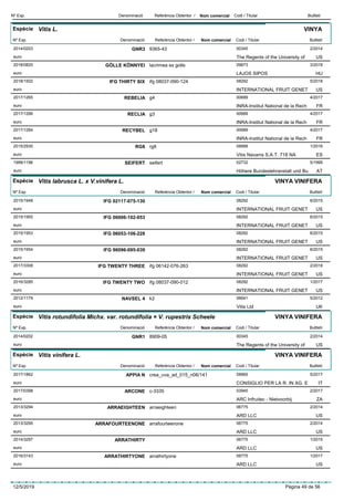 DenominacióNº Exp. Nom comercial Codi / Titular ButlletíReferència Obtentor /
Espècie Vitis L.
DenominacióNº Exp. Nom comercial Codi / Titular ButlletíReferència Obtentor /
VINYA
GNR32014/0203 9365-43 00345
The Regents of the University ofeuro
2/2014
US
GÖLLE KÖNNYEI2018/0820 lacrimea ex golle 09873
LAJOS SIPOSeuro
3/2018
HU
IFG THIRTY SIX2018/1502 ifg 08037-090-124 08292
INTERNATIONAL FRUIT GENETeuro
5/2018
US
REBELIA2017/1265 g4 00689
INRA-Institut National de la Recheuro
4/2017
FR
RECLIA2017/1266 g3 00689
INRA-Institut National de la Recheuro
4/2017
FR
RECYBEL2017/1264 g18 00689
INRA-Institut National de la Recheuro
4/2017
FR
RG82015/2930 rg8 08998
Vitis Navarra S.A.T. 718 NAeuro
1/2016
ES
SEIFERT1999/1196 seifert 02732
Höhere Bundeslehranstalt und Bueuro
5/1999
AT
Espècie Vitis labrusca L. x V.vinifera L.
DenominacióNº Exp. Nom comercial Codi / Titular ButlletíReferència Obtentor /
VINYA VINIFERA
IFG 02117-075-1302015/1948 08292
INTERNATIONAL FRUIT GENETeuro
6/2015
US
IFG 06006-102-0532015/1955 08292
INTERNATIONAL FRUIT GENETeuro
6/2015
US
IFG 06053-106-2282015/1953 08292
INTERNATIONAL FRUIT GENETeuro
6/2015
US
IFG 96096-095-0392015/1954 08292
INTERNATIONAL FRUIT GENETeuro
6/2015
US
IFG TWENTY THREE2017/3308 ifg 06142-076-263 08292
INTERNATIONAL FRUIT GENETeuro
2/2018
US
IFG TWENTY TWO2016/3285 ifg 08037-090-012 08292
INTERNATIONAL FRUIT GENETeuro
1/2017
US
NAVSEL 42012/1179 k2 06641
Vitis Ltdeuro
5/2012
UK
Espècie Vitis rotundifolia Michx. var. rotundifolia × V. rupestris Scheele
DenominacióNº Exp. Nom comercial Codi / Titular ButlletíReferència Obtentor /
VINYA VINIFERA
GNR12014/0202 8909-05 00345
The Regents of the University ofeuro
2/2014
US
Espècie Vitis vinifera L.
DenominacióNº Exp. Nom comercial Codi / Titular ButlletíReferència Obtentor /
VINYA VINIFERA
APPIA N2017/1862 crea_uva_ad_015_n06/141 08965
CONSIGLIO PER LA R. IN AG. Eeuro
5/2017
IT
ARCONE2017/0398 c-3335 03945
ARC Infruitec - Nietvoorbijeuro
2/2017
ZA
ARRAEIGHTEEN2013/3294 arraeighteen 06775
ARD LLCeuro
2/2014
US
ARRAFOURTEENONE2013/3295 arrafourteenone 06775
ARD LLCeuro
2/2014
US
ARRATHIRTY2014/3297 06775
ARD LLCeuro
1/2015
US
ARRATHIRTYONE2016/3143 arrathirtyone 06775
ARD LLCeuro
1/2017
US
12/5/2019 Pàgina 49 de 56
 