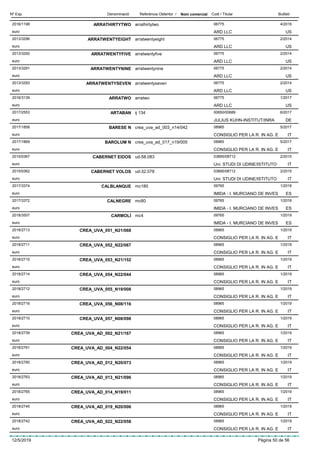 DenominacióNº Exp. Nom comercial Codi / Titular ButlletíReferència Obtentor /
ARRATHIRTYTWO2016/1198 arrathirtytwo 06775
ARD LLCeuro
4/2016
US
ARRATWENTYEIGHT2013/3296 arratwentyeight 06775
ARD LLCeuro
2/2014
US
ARRATWENTYFIVE2013/3292 arratwentyfive 06775
ARD LLCeuro
2/2014
US
ARRATWENTYNINE2013/3291 arratwentynine 06775
ARD LLCeuro
2/2014
US
ARRATWENTYSEVEN2013/3293 arratwentyseven 06775
ARD LLCeuro
2/2014
US
ARRATWO2016/3139 arratwo 06775
ARD LLCeuro
1/2017
US
ARTABAN2017/2553 ij 134 00650/00689
JULIUS KUHN-INSTITUT/INRAeuro
6/2017
DE
BARESE N2017/1858 crea_uva_ad_003_n14/042 08965
CONSIGLIO PER LA R. IN AG. Eeuro
5/2017
IT
BAROLUM N2017/1869 crea_uva_ad_017_n19/005 08965
CONSIGLIO PER LA R. IN AG. Eeuro
5/2017
IT
CABERNET EIDOS2015/0367 ud-58.083 03895/08712
Uni: STUDI DI UDINE/ISTITUTOeuro
2/2015
IT
CABERNET VOLOS2015/0362 ud-32.078 03895/08712
Uni: STUDI DI UDINE/ISTITUTOeuro
2/2015
IT
CALBLANQUE2017/3374 mc180 09765
IMIDA - I. MURCIANO DE INVESeuro
1/2018
ES
CALNEGRE2017/3372 mc80 09765
IMIDA - I. MURCIANO DE INVESeuro
1/2018
ES
CARMOLÍ2018/3507 mc4 09765
IMIDA - I. MURCIANO DE INVESeuro
1/2019
ES
CREA_UVA_051_N21/0682018/2713 08965
CONSIGLIO PER LA R. IN AG. Eeuro
1/2019
IT
CREA_UVA_052_N22/0672018/2711 08965
CONSIGLIO PER LA R. IN AG. Eeuro
1/2019
IT
CREA_UVA_053_N21/1522018/2715 08965
CONSIGLIO PER LA R. IN AG. Eeuro
1/2019
IT
CREA_UVA_054_N22/0442018/2714 08965
CONSIGLIO PER LA R. IN AG. Eeuro
1/2019
IT
CREA_UVA_055_N19/0082018/2712 08965
CONSIGLIO PER LA R. IN AG. Eeuro
1/2019
IT
CREA_UVA_056_N08/1162018/2716 08965
CONSIGLIO PER LA R. IN AG. Eeuro
1/2019
IT
CREA_UVA_057_N08/0982018/2710 08965
CONSIGLIO PER LA R. IN AG. Eeuro
1/2019
IT
CREA_UVA_AD_002_N21/1672018/2739 08965
CONSIGLIO PER LA R. IN AG. Eeuro
1/2019
IT
CREA_UVA_AD_004_N22/0542018/2761 08965
CONSIGLIO PER LA R. IN AG. Eeuro
1/2019
IT
CREA_UVA_AD_012_N20/0732018/2760 08965
CONSIGLIO PER LA R. IN AG. Eeuro
1/2019
IT
CREA_UVA_AD_013_N21/0962018/2763 08965
CONSIGLIO PER LA R. IN AG. Eeuro
1/2019
IT
CREA_UVA_AD_014_N19/0112018/2765 08965
CONSIGLIO PER LA R. IN AG. Eeuro
1/2019
IT
CREA_UVA_AD_019_N20/0062018/2745 08965
CONSIGLIO PER LA R. IN AG. Eeuro
1/2019
IT
CREA_UVA_AD_022_N22/0582018/2742 08965
CONSIGLIO PER LA R. IN AG. Eeuro
1/2019
IT
12/5/2019 Pàgina 50 de 56
 