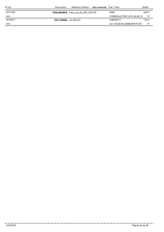 DenominacióNº Exp. Nom comercial Codi / Titular ButlletíReferència Obtentor /
VIGILARUM B2017/1867 crea_uva_ad_030_n23/153 08965
CONSIGLIO PER LA R. IN AG. Eeuro
5/2017
IT
VOLTURNIS2018/3517 ud-156,312 03895/08712
Uni: STUDI DI UDINE/ISTITUTOeuro
1/2019
IT
12/5/2019 Pàgina 54 de 56
 