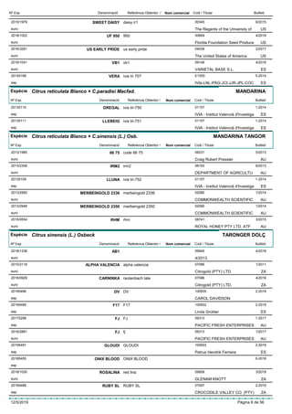 DenominacióNº Exp. Nom comercial Codi / Titular ButlletíReferència Obtentor /
SWEET DAISY2015/1979 daisy ir1 00345
The Regents of the University ofeuro
6/2015
US
UF 9502018/1022 950 00669
Florida Foundation Seed Produceeuro
4/2018
US
US EARLY PRIDE2016/3281 us early pride 04539
The United States of Americaeuro
2/2017
US
VB12016/1041 vb1 09148
VARIETAL BASE S.L.euro
4/2016
ES
VERA20145168 ivia tri 707 E1000
IVIa-LNL-PAG-JCI-JJR-JPL-COCesp
5-2014
ES
Espècie Citrus reticulata Blanco × C.paradisi Macfad.
DenominacióNº Exp. Nom comercial Codi / Titular ButlletíReferència Obtentor /
MANDARINA
GREGAL20135110 ivia tri-750 01157
IVIA - Institut Valencià d'Investigaesp
1-2014
ES
LLEBEIG20135111 ivia tri-751 01157
IVIA - Institut Valencià d'Investigaesp
1-2014
ES
Espècie Citrus reticulata Blanco × C.sinensis (L.) Osb.
DenominacióNº Exp. Nom comercial Codi / Titular ButlletíReferència Obtentor /
MANDARINA TANGOR
66 752013/1985 code 66 75 08231
Craig Robert Presslereuro
5/2013
AU
IRM22013/2358 irm2 08193
DEPARTMENT OF AGRICULTUeuro
6/2013
AU
LLUNA20135109 ivia tri-752 01157
IVIA - Institut Valencià d'Investigaesp
1-2014
ES
MERBEINGOLD 23362013/2950 merbeingold 2336 02090
COMMONWEALTH SCIENTIFICeuro
1/2014
AU
MERBEINGOLD 23502013/2948 merbeingold 2350 02090
COMMONWEALTH SCIENTIFICeuro
1/2014
AU
RHM2015/0554 rhm 08741
ROYAL HONEY PTY LTD. ATFeuro
3/2015
AU
Espècie Citrus sinensis (L.) Osbeck
DenominacióNº Exp. Nom comercial Codi / Titular ButlletíReferència Obtentor /
TARONGER DOLÇ
AB12018/1338 09945
4/2013euro
4/2018
ALPHA VALENCIA2010/2118 alpha valencia 07096
Citrogold (PTY) LTD.euro
1/2011
ZA
CARNINKA2016/0929 rautenbach late 07096
Citrogold (PTY) LTD.euro
4/2016
ZA
DV20195496 DV 100935
CAROL DAVIDSONesp
2-2019
F1720195489 F17 100932
Linda Grobleresp
2-2019
ES
FJ20175298 FJ 09313
PACIFIC FRESH ENTERPRISESesp
1-2017
AU
FJ2016/2881 fj 09313
PACIFIC FRESH ENTERPRISESeuro
1/2017
AU
GLOUDI20195491 GLOUDI 100933
Petrus Hendrik Ferreiraesp
2-2019
ES
ONIX BLOOD20185455 ONIX BLOOD
esp
6-2018
ROSALINA2018/1030 red lina 09909
GLENAM KNOTTeuro
3/2018
ZA
RUBY SL20195488 RUBY SL 07097
CROCODILE VALLEY CO. (PTY)esp
2-2019
ZA
12/5/2019 Pàgina 6 de 56
 