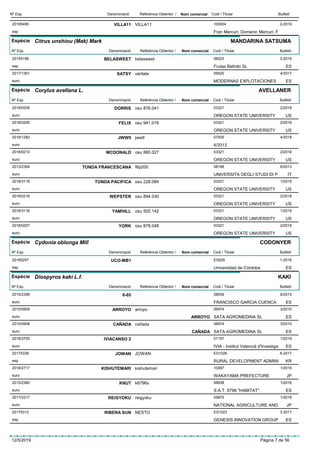DenominacióNº Exp. Nom comercial Codi / Titular ButlletíReferència Obtentor /
VILLA1120195495 VILLA11 100934
Fran Mercuri, Domenic Mercuri, Fesp
2-2019
Espècie Citrus unshiou (Mak) Mark
DenominacióNº Exp. Nom comercial Codi / Titular ButlletíReferència Obtentor /
MANDARINA SATSUMA
BELASWEET20155199 belasweet 06023
Frutas Beltrán SLesp
3-2015
ES
SATSY2017/1361 varilate 09520
MODERNAS EXPLOTACIONESeuro
4/2017
ES
Espècie Corylus avellana L.
DenominacióNº Exp. Nom comercial Codi / Titular ButlletíReferència Obtentor /
AVELLANER
DORRIS2018/0205 osu 876.041 03321
OREGON STATE UNIVERSITYeuro
2/2018
US
FELIX2018/0206 osu 941.016 03321
OREGON STATE UNIVERSITYeuro
2/2018
US
JWW92018/1282 jww9 07005
4/2013euro
4/2018
MCDONALD2018/0210 osu 880.027 03321
OREGON STATE UNIVERSITYeuro
2/2018
US
TONDA FRANCESCANA2013/2394 f6p200 08198
UNIVERSITA DEGLI STUDI DI Peuro
6/2013
IT
TONDA PACIFICA2018/3118 osu 228.084 03321
OREGON STATE UNIVERSITYeuro
1/2019
US
WEPSTER2018/0218 osu 894.030 03321
OREGON STATE UNIVERSITYeuro
2/2018
US
YAMHILL2018/3116 osu 502.142 03321
OREGON STATE UNIVERSITYeuro
1/2019
US
YORK2018/0207 osu 878.048 03321
OREGON STATE UNIVERSITYeuro
2/2018
US
Espècie Cydonia oblonga Mill
DenominacióNº Exp. Nom comercial Codi / Titular ButlletíReferència Obtentor /
CODONYER
UCO-MB120165257 ES935
Universidad de Córdobaesp
1-2016
ES
Espècie Diospyros kaki L.f.
DenominacióNº Exp. Nom comercial Codi / Titular ButlletíReferència Obtentor /
KAKI
6-652015/2399 08939
FRANCISCO GARCIA CUENCAeuro
6/2015
ES
ARROYO2010/0909 arroyo 06974
SATA AGROMEDINA SLeuro
3/2010
ARROYO ES
CAÑADA2010/0908 cañada 06974
SATA AGROMEDINA SLeuro
3/2010
CAÑADA ES
IVIACANSO 22018/2705 01157
IVIA - Institut Valencià d'Investigaeuro
1/2019
ES
JOWAN20175339 JOWAN ES1026
RURAL DEVELOPMENT ADMINIesp
6-2017
KR
KISHUTEMARI2018/2717 kishutemari 10097
WAKAYAMA PREFECTUREeuro
1/2019
JP
KNUT2015/2360 k6796x 08938
S.A.T. 6796 "HABITAT"euro
1/2016
ES
REIGYOKU2017/3317 reigyoku 05875
NATIONAL AGRICULTURE ANDeuro
1/2018
JP
RIBERA SUN20175312 NESTO ES1023
GENESIS INNOVATION GROUPesp
3-2017
ES
12/5/2019 Pàgina 7 de 56
 