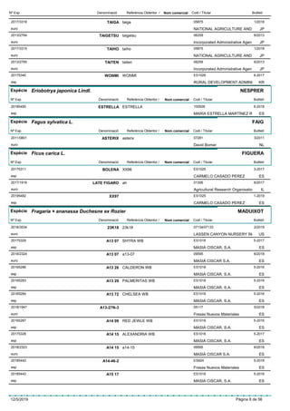 DenominacióNº Exp. Nom comercial Codi / Titular ButlletíReferència Obtentor /
TAIGA2017/3316 taiga 05875
NATIONAL AGRICULTURE ANDeuro
1/2018
JP
TAIGETSU2013/2764 taigetsu 06259
Incorporated Administrative Ageneuro
6/2013
JP
TAIHO2017/3315 taiho 05875
NATIONAL AGRICULTURE ANDeuro
1/2018
JP
TAITEN2013/2765 taiten 06259
Incorporated Administrative Ageneuro
6/2013
JP
WONMI20175340 WONMI ES1026
RURAL DEVELOPMENT ADMINIesp
6-2017
KR
Espècie Eriobotrya japonica Lindl.
DenominacióNº Exp. Nom comercial Codi / Titular ButlletíReferència Obtentor /
NESPRER
ESTRELLA20185450 ESTRELLA 100928
MARÍA ESTRELLA MARTÍNEZ Resp
6-2018
ES
Espècie Fagus sylvatica L.
DenominacióNº Exp. Nom comercial Codi / Titular ButlletíReferència Obtentor /
FAIG
ASTERIX2011/0801 asterix 07281
David Bomereuro
3/2011
NL
Espècie Ficus carica L.
DenominacióNº Exp. Nom comercial Codi / Titular ButlletíReferència Obtentor /
FIGUERA
BOLENA20175311 XX96 ES1025
CARMELO CASADO PEREZesp
3-2017
ES
LATE FIGARO2017/1916 ah 01306
Agricultural Research Organisatioeuro
6/2017
IL
XX9720195482 ES1025
CARMELO CASADO PEREZesp
1-2019
ES
Espècie Fragaria × ananassa Duchesne ex Rozier
DenominacióNº Exp. Nom comercial Codi / Titular ButlletíReferència Obtentor /
MADUIXOT
23K182018/3534 23k18 07134/07133
LASSEN CANYON NURSERY INeuro
2/2019
US
A13 0720175329 SHYRA WB ES1018
MASIÁ CISCAR, S.A.esp
5-2017
ES
A13 072018/2324 a13-07 09595
MASIÁ CISCAR S.A.euro
6/2018
ES
A13 2620165286 CALDERON WB ES1018
MASIÁ CISCAR, S.A.esp
5-2016
ES
A13 2920165283 PALMERITAS WB ES1018
MASIÁ CISCAR, S.A.esp
5-2016
ES
A13 7220165284 CHELSEA WB ES1018
MASIÁ CISCAR, S.A.esp
5-2016
ES
A13-27N-32018/1947 05117
Fresas Nuevos Materialeseuro
5/2018
ES
A14 0920165287 RED JEWLE WB ES1018
MASIÁ CISCAR, S.A.esp
5-2016
ES
A14 1520175328 ALEXANDRIA WB ES1018
MASIÁ CISCAR, S.A.esp
5-2017
ES
A14 152018/2323 a14-15 09595
MASIÁ CISCAR S.A.euro
6/2018
ES
A14-46-220185442 ES924
Fresas Nuevos Materialesesp
5-2018
ES
A15 1720185443 ES1018
MASIÁ CISCAR, S.A.esp
5-2018
ES
12/5/2019 Pàgina 8 de 56
 