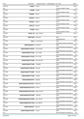 DenominacióNº Exp. Nom comercial Codi / Titular ButlletíReferència Obtentor /
CIVN2512016/1922 civn251 00127
Consorzio Italiano Vivaistieuro
5/2016
IT
CIVN2602016/1924 civn260 00127
Consorzio Italiano Vivaistieuro
5/2016
IT
CIVNB5572018/3271 1f5b-57 00127
Consorzio Italiano Vivaistieuro
1/2019
IT
CIVRH6122018/2554 3h6d-12 00127
Consorzio Italiano Vivaistieuro
6/2018
IT
CIVRH6212018/2555 3h6d-21 00127
Consorzio Italiano Vivaistieuro
6/2018
IT
CIVRL3332018/3270 3e3g-33 00127
Consorzio Italiano Vivaistieuro
1/2019
IT
CIVS9062018/3269 9g9h-6 00127
Consorzio Italiano Vivaistieuro
1/2019
IT
CRAPO 1352018/3527 crapo 12.023.5 08965/07767
euro
2/2019
DAMHYANG2015/1478 damhyang 08823
DAMYANG-GUNeuro
4/2015
KR
DELFI2017/3393 so.fr.06.30.34 05972
Sant'Orsola Societa' Cooperativaeuro
2/2018
IT
DRISSTRAWFIFTY2016/3286 tes 82-001 00659
Driscoll Strawberry Associates Ineuro
2/2017
US
DRISSTRAWFIFTYEIGHT2018/2737 vuke 167-002 00659
Driscoll Strawberry Associates Ineuro
6/2018
US
DRISSTRAWFIFTYFIVE2017/1843 uuk 110-002 00659
Driscoll Strawberry Associates Ineuro
5/2017
US
DRISSTRAWFIFTYFOUR2017/1842 tuk 151-007 00659
Driscoll Strawberry Associates Ineuro
5/2017
US
DRISSTRAWFIFTYNINE2018/2736 wuke 160-003 00659
Driscoll Strawberry Associates Ineuro
6/2018
US
DRISSTRAWFIFTYONE2017/1982 115aa398 00659
Driscoll Strawberry Associates Ineuro
5/2017
US
DRISSTRAWFIFTYSEVEN2018/0428 21aa124 00659
Driscoll Strawberry Associates Ineuro
2/2018
US
DRISSTRAWFIFTYTHREE2017/1988 172u193 00659
Driscoll Strawberry Associates Ineuro
5/2017
US
DRISSTRAWFIFTYTWO2017/1987 144aa97 00659
Driscoll Strawberry Associates Ineuro
5/2017
US
DRISSTRAWSEVENTY2019/1769 26ab226 00659
Driscoll Strawberry Associates Ineuro
5/2019
US
DRISSTRAWSEVENTYEIGHT2019/1896 925ab129 00659
Driscoll Strawberry Associates Ineuro
5/2019
US
DRISSTRAWSEVENTYFIVE2019/1770 612ab 2 00659
Driscoll Strawberry Associates Ineuro
5/2019
US
DRISSTRAWSEVENTYFOUR2019/1668 aduke 273-001 00659
Driscoll Strawberry Associates Ineuro
5/2019
US
DRISSTRAWSEVENTYONE2019/1771 179ab165 00659
Driscoll Strawberry Associates Ineuro
5/2019
US
DRISSTRAWSEVENTYTHREE2019/1685 aces 155-001 00659
Driscoll Strawberry Associates Ineuro
5/2019
US
DRISSTRAWSEVENTYTWO2019/1671 acuk 299-001 00659
Driscoll Strawberry Associates Ineuro
5/2019
US
DRISSTRAWSIXTY2019/1684 580u112 00659
Driscoll Strawberry Associates Ineuro
5/2019
US
DRISSTRAWSIXTYEIGHT2019/1895 11ou36 00659
Driscoll Strawberry Associates Ineuro
5/2019
US
23/12/2019 Pàgina 10 de 54
 