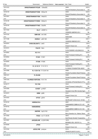 DenominacióNº Exp. Nom comercial Codi / Titular ButlletíReferència Obtentor /
DRISSTRAWSIXTYFOUR2019/1423 124aa362 00659
Driscoll Strawberry Associates Ineuro
4/2019
US
DRISSTRAWSIXTYONE2018/2149 952aa 93 00659
Driscoll Strawberry Associates Ineuro
5/2018
US
DRISSTRAWSIXTYSIX2019/1607 44aa372 00659
Driscoll Strawberry Associates Ineuro
4/2019
US
DRISSTRAWSIXTYTHREE2018/2186 926aa14 00659
Driscoll Strawberry Associates Ineuro
5/2018
US
DRISSTRAWSIXTYTWO2018/2185 53s259 00659
Driscoll Strawberry Associates Ineuro
5/2018
US
ELLY2017/1394 c040811v 08847
VISSERS AMERICA B.V.euro
4/2017
NL
EMR 6392019/1334 emr 639 09154
NIAB EMReuro
4/2019
UK
EVERLY2017/1396 p081108 08847
VISSERS AMERICA B.V.euro
4/2017
NL
EVES DELIGHT 22018/3475 ak43 00331
Edward Vinson Ltd.euro
1/2019
UK
FALCO2018/3414 falco 09076
FLEVO BERRY HOLDING B.V.euro
2/2019
NL
FE 17112018/0902 05442
Fresh Foreward Holding B.V.euro
3/2018
NL
FI13012019/0554 fi1301 05442
Fresh Foreward Holding B.V.euro
3/2019
NL
FI13092019/0555 fi1309 05442
Fresh Foreward Holding B.V.euro
3/2019
NL
FL 12 121 5’2018/1835 fl 12 121 5 00669/08193
FLORIDA FOUNDATION SEEDeuro
5/2018
US
FL 13 26 1342018/1898 fl 13.26-134 00669
Florida Foundation Seed Produceeuro
5/2018
US
FL 95-2562006/1241 00669
Florida Foundation Seed Produceeuro
4/2006
US
FLORIDA FORTUNA2008/1254 fl 01-116 06313
University of Florida Board of Trueuro
4/2008
US
FS 17052018/2177 05442
Fresh Foreward Holding B.V.euro
5/2018
NL
G145272018/1995 g14527 06885
Geoplant Vivai SRL Societa Agriceuro
5/2018
IT
GB962016/2274 gb96 00331
Edward Vinson Ltd.euro
6/2016
UK
GT3332019/1633 gt333 10385
GEOPLANT VIVAI S.A.S. DI DAeuro
5/2019
IT
HANSALOLA2019/0145 08087
HANSABRED GMBH & CO. KGeuro
2/2019
DE
HANSAREND2019/0144 08087
HANSABRED GMBH & CO. KGeuro
2/2019
DE
INSPIRE2017/2450 bg-9.3142 03131
Berry Genetics Inc. Nelson Steveeuro
6/2017
US
ITACA2017/3392 so.f.11.20.05 05972
Sant'Orsola Societa' Cooperativaeuro
2/2018
IT
JACQUELINE2019/1897 b1(2541096) 10418
BERRIES DEL OESTE S.L.euro
5/2019
ES
JFK442019/0096 00331
Edward Vinson Ltd.euro
2/2019
UK
JOCELYNE2019/1364 jocelyne 08152
FRAISI PLANTS S.A.R.L.euro
4/2019
FR
23/12/2019 Pàgina 11 de 54
 