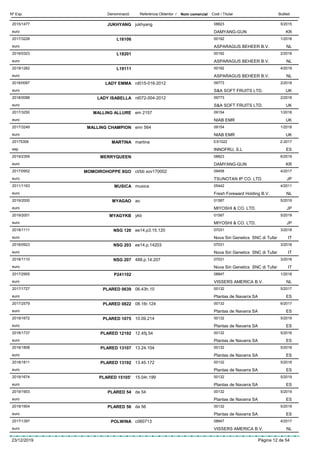 DenominacióNº Exp. Nom comercial Codi / Titular ButlletíReferència Obtentor /
JUKHYANG2015/1477 jukhyang 08823
DAMYANG-GUNeuro
5/2015
KR
L161062017/3228 00192
ASPARAGUS BEHEER B.V.euro
1/2018
NL
L182012018/0323 00192
ASPARAGUS BEHEER B.V.euro
2/2018
NL
L191112019/1262 00192
ASPARAGUS BEHEER B.V.euro
4/2019
NL
LADY EMMA2018/0087 rd015-016-2012 09773
S&A SOFT FRUITS LTD.euro
2/2018
UK
LADY ISABELLA2018/0088 rd072-004-2012 09773
S&A SOFT FRUITS LTD.euro
2/2018
UK
MALLING ALLURE2017/3250 em 2157 09154
NIAB EMReuro
1/2018
UK
MALLING CHAMPION2017/3249 emr 564 09154
NIAB EMReuro
1/2018
UK
MARTINA20175306 martina ES1022
INNOFRU, S.Lesp
2-2017
ES
MERRYQUEEN2019/2359 08823
DAMYANG-GUNeuro
6/2019
KR
MOMOIROHOPPE 8GO2017/0952 ct/bb xov170002 09458
TSUNOTAN IP CO. LTD.euro
4/2017
JP
MUSICA2011/1163 musica 05442
Fresh Foreward Holding B.V.euro
4/2011
NL
MYAGAO2019/2000 ao 01587
MIYOSHI & CO. LTD.euro
5/2019
JP
MYAGYKB2019/2001 ykb 01587
MIYOSHI & CO. LTD.euro
5/2019
JP
NSG 1202018/1111 ee14.p3.15.120 07031
Nova Siri Genetics SNC di Tufareuro
3/2018
IT
NSG 2032018/0923 ee14.p.14203 07031
Nova Siri Genetics SNC di Tufareuro
3/2018
IT
NSG 2072018/1110 488.p.14.207 07031
Nova Siri Genetics SNC di Tufareuro
3/2018
IT
P2411022017/2955 08847
VISSERS AMERICA B.V.euro
1/2018
NL
PLARED 06392017/1727 06.43h.10 00132
Plantas de Navarra SAeuro
5/2017
ES
PLARED 08222017/2579 08.16r.124 00132
Plantas de Navarra SAeuro
6/2017
ES
PLARED 10752019/1672 10.09.214 00132
Plantas de Navarra SAeuro
5/2019
ES
PLARED 121922018/1737 12.45j.54 00132
Plantas de Navarra SAeuro
5/2018
ES
PLARED 131072018/1808 13.24.104 00132
Plantas de Navarra SAeuro
5/2018
ES
PLARED 131922018/1811 13.45.172 00132
Plantas de Navarra SAeuro
5/2018
ES
PLARED 15105’2019/1674 15.04r.199 00132
Plantas de Navarra SAeuro
5/2019
ES
PLARED 542019/1903 da 54 00132
Plantas de Navarra SAeuro
5/2019
ES
PLARED 562019/1904 da 56 00132
Plantas de Navarra SAeuro
5/2019
ES
POLWINA2017/1397 c060713 08847
VISSERS AMERICA B.V.euro
4/2017
NL
23/12/2019 Pàgina 12 de 54
 