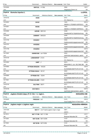 DenominacióNº Exp. Nom comercial Codi / Titular ButlletíReferència Obtentor /
SWTCOL2016/2646 nf 195b 05646
Hargreaves Plants Ltdeuro
1/2017
UK
Espècie Humulus lupulus L.
DenominacióNº Exp. Nom comercial Codi / Titular ButlletíReferència Obtentor /
LLÚPOL
052562016/3150 05731
S.S. Steiner Inceuro
2/2017
US
243/422019/2653 10463
SIMON H. STEINER HOPFEN Geuro
6/2019
DE
99/2682019/2651 10463
SIMON H. STEINER HOPFEN Geuro
6/2019
DE
AURUM2018/3509 96/01/24 04498
Gesellschaft fur Hopfenforschungeuro
2/2019
DE
DIAMANT2018/3508 89/02/25 04498
Gesellschaft fur Hopfenforschungeuro
1/2019
DE
HVGZS012019/1796 05548
Hopfenverwertungsgenossenchafeuro
5/2019
DE
HVGZS022019/1797 05548
Hopfenverwertungsgenossenchafeuro
5/2019
DE
HVGZS032019/1798 05548
Hopfenverwertungsgenossenchafeuro
5/2019
DE
K9069010602017/2387 xov170004 05032
SAPPORO BREWERIES LIMITEeuro
6/2017
JP
LEMONDROP2016/3148 01210 05731
S.S. Steiner Inceuro
2/2017
US
SAMT2015/3093 j1 09018
BRAUEREI C. & A. VELTINS GMeuro
2/2016
DE
STYRIAN DRAGON2018/0984 105/220 06942
SLOVENIAN INSTITUTE OF HOeuro
3/2018
SI
STYRIAN EAGLE2017/0644 35/137 06942
SLOVENIAN INSTITUTE OF HOeuro
3/2017
SI
STYRIAN FOX2018/0985 102/44 06942
SLOVENIAN INSTITUTE OF HOeuro
3/2018
SI
STYRIAN KOLIBRI2017/0641 214/61 06942
SLOVENIAN INSTITUTE OF HOeuro
3/2017
SI
SULTANA2016/3149 06277 05731
S.S. Steiner Inceuro
2/2017
US
XOV1900142019/2168 05032
SAPPORO BREWERIES LIMITEeuro
6/2019
JP
Espècie Juglans hindsii (Jeps.) R. E. Sm. × J. regia L.
DenominacióNº Exp. Nom comercial Codi / Titular ButlletíReferència Obtentor /
NOGUERA HIB
FREEDOX2019/0425 zv5 01474
Vivai Fratelle Zanzi di Carlo Zanzieuro
2/2019
IT
Espècie Juglans major x Juglans regia
DenominacióNº Exp. Nom comercial Codi / Titular ButlletíReferència Obtentor /
NOGUERA HÍBRIDA
MJR 172018/1528 mrj17 hybrie juglans major x regia 09971
4/2013euro
4/2018
NAT 117 BN20175310 NAT 117 BN E1001
Bosques Naturales SAesp
3-2017
ES
NAT 53 BN20175309 NAT 53 BN E1001
Bosques Naturales SAesp
3-2017
ES
NAT M BN20175308 NAT M BN E1001
Bosques Naturales SAesp
3-2017
ES
23/12/2019 Pàgina 14 de 54
 