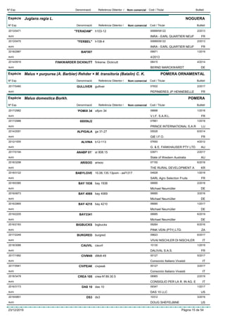 DenominacióNº Exp. Nom comercial Codi / Titular ButlletíReferència Obtentor /
Espècie Juglans regia L.
DenominacióNº Exp. Nom comercial Codi / Titular ButlletíReferència Obtentor /
NOGUERA
"FERADAM"2013/0471 h103-12 00689/06122
INRA - EARL QUARTIER NEUFeuro
2/2013
FR
"FERBEL"2013/0470 h108-4 00689/06122
INRA - EARL QUARTIER NEUFeuro
2/2013
FR
BAF0072018/2987 09971
4/2013euro
1/2019
FINKWARDER DICKNUTT2014/0919 finkenw. Dicknutt 08415
BERND MARCKWARDTeuro
4/2014
DE
Espècie Malus × purpurea (A. Barbier) Rehder × M. transitoria (Batalin) C. K.
DenominacióNº Exp. Nom comercial Codi / Titular ButlletíReferència Obtentor /
POMERA ORNAMENTAL
GULLIVER2017/0480 gulliver 07832
PEPINIERES JP HENNEBELLEeuro
2/2017
FR
Espècie Malus domestica Borkh.
DenominacióNº Exp. Nom comercial Codi / Titular ButlletíReferència Obtentor /
POMERA
’POMIX 342017/2982 vifpm 34 09698
V.I.F. S.A.R.L.euro
1/2018
FR
6005NJ22017/2988 07661
PRINCE INTERNATIONAL S.A.Reuro
1/2018
LU
ALPIGALA2014/2091 ga 31-27 05528
GIE I.F.O.euro
6/2014
FR
ALVINA2012/1005 b12-113 07650
G. & E. FANKHAUSER PTY LTDeuro
4/2012
AU
ANABP 01’2017/0194 st 808.15 03971
State of Western Australiaeuro
2/2017
AU
ARISOO2018/3298 arisoo 07150
THE RURAL DEVELOPMENT Aeuro
6/2018
KR
BABYLOVE2018/3122 10.06.135.13pom - asf1317 04628
SARL Agro Selection Fruitseuro
1/2019
FR
BAY 19382018/0385 bay 1938 06685
Michael Neumüllereuro
2/2018
DE
BAY 40692016/0673 bay 4069 06685
Michael Neumüllereuro
3/2016
DE
BAY 42102016/2865 bay 4210 06685
Michael Neumüllereuro
1/2017
DE
BAY33412019/2205 06685
Michael Neumüllereuro
6/2019
DE
BIGBUCKS2016/2183 bigbucks 09264
PINK VEIN (PTY) LTD.euro
6/2016
ZA
BURGRED2017/2249 burgred 09623
VIVAI NISCHLER DI NISCHLEReuro
6/2017
IT
CAUVIL2018/3066 cauvil 10130
DALIVAL S.A.S.euro
1/2019
FR
CIVM492017/1992 d9b8-49 00127
Consorzio Italiano Vivaistieuro
5/2017
IT
CIVPEAK2017/0941 civpeak 00127
Consorzio Italiano Vivaistieuro
3/2017
IT
CREA 1052018/3478 crea-frf 89.30.5 08965
CONSIGLIO PER LA R. IN AG. Eeuro
2/2019
IT
DAS 102016/3173 das 10 09347
DAS 10 LLCeuro
1/2017
US
DS32019/0851 ds3 10312
DOUG SHEFELBINEeuro
3/2019
US
23/12/2019 Pàgina 15 de 54
 