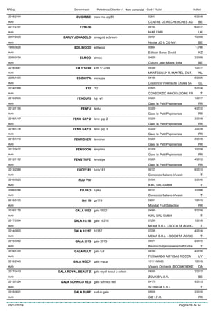 DenominacióNº Exp. Nom comercial Codi / Titular ButlletíReferència Obtentor /
DUCASSE2018/2194 craw-ma-aq 84 02643
CENTRE DE RECHERCHES AGeuro
6/2018
BE
E756-362017/2701 09154
NIAB EMReuro
6/2017
UK
EARLY JONAGOLD2007/2829 jonagold schreurs 00727
Nicolai JO & CO NVeuro
1/2008
BE
EDILWOOD1995/3025 edilwood 00664
Edilson Baron Davideuro
1-2/96
NZ
ELMOO2009/0474 elmoo 04639
Cultura Jean Moors Bvbaeuro
3/2009
BE
EM 1 12 992016/3087 e.m.1/12/99 09336
MAATSCHAP R. MANTEL EN F.euro
1/2017
NL
ESCAYPA2005/1590 escaypa 05188
Consorcio Viveros de Chules SAeuro
6/2005
CL
F122014/1999 f12 07625
CONSORZIO INNOVAZIONE FReuro
5/2014
IT
FENDUF32016/2909 fuji rs1 03209
Gaec le Petit Pepinieristeeuro
1/2017
FR
FENFU2012/1156 fenfu 03209
Gaec le Petit Pepinieristeeuro
4/2012
FR
FENO GXP 22018/1217 feno gxp 2 03209
Gaec le Petit Pepinieristeeuro
3/2018
FR
FENO GXP 32018/1218 feno gxp 3 03209
Gaec le Petit Pepinieristeeuro
3/2018
FR
FENROHER2018/1219 fenroher 03209
Gaec le Petit Pepinieristeeuro
3/2018
FR
FENSOON2017/3417 fenprima 03209
Gaec le Petit Pepinieristeeuro
1/2018
FR
FENSTRIPE2012/1152 fenstripe 03209
Gaec le Petit Pepinieristeeuro
4/2012
FR
FUCIV1812013/2589 fuciv181 00127
Consorzio Italiano Vivaistieuro
6/2013
IT
FUJI VW2016/0823 04945
KIKU SRL-GMBHeuro
3/2016
IT
FUJIKO2006/0766 fujiko 00127
Consorzio Italiano Vivaistieuro
3/2006
IT
GA1192018/3195 ga119 02601
Mondial Fruit Sélectioneuro
1/2019
FR
GALA 05022016/1175 gala 0502 04945
KIKU SRL-GMBHeuro
5/2016
IT
GALA 163162017/3354 gala 16316 07295
MEMA S.R.L. - SOCIETA AGRICeuro
1/2018
IT
GALA 163572014/0803 16357 07295
MEMA S.R.L. - SOCIETA AGRICeuro
4/2014
IT
GALA 20132015/0262 gala 2013 06574
Baumschulgenossenschaft Gribaeuro
2/2015
IT
GALA FULT2016/1220 gala fult 09160
FERNANDO ARTIGAS ROCCAeuro
4/2016
UY
GALA MGCP2018/2943 gala mgcp 10111/06085
Vissers Orchards /BOOMKWEKEeuro
1/2019
CA
GALA ROYAL BEAUT Z2017/0413 gala royal beaut z-select 08065
ZOUK B.V.B.A.euro
2/2017
BE
GALA SCHNICO RED2013/1524 gala schnico red 04178
SCHNIGA S.R.L.euro
5/2013
IT
GALA SURF2015/0021 surf-in gala 05528
GIE I.F.O.euro
2/2015
FR
23/12/2019 Pàgina 16 de 54
 