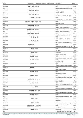 DenominacióNº Exp. Nom comercial Codi / Titular ButlletíReferència Obtentor /
GALA VILL2015/0388 gala vill 06574
Baumschulgenossenschaft Gribaeuro
2/2015
IT
GALAFAB2014/2215 galafab 08530
LIONEL FABREeuro
6/2014
FR
GALAMIC2016/2643 galamic 09294
BAUMSCHULEN BRAUN - BRAeuro
1/2017
IT
GHIVA2019/1519 ueb i-647/1 00700
Institut Für Experimentelle Botanieuro
5/2019
CZ
GOLDEN PARSI2009/0011 golden parsi 04945
KIKU SRL-GMBHeuro
2/2009
IT
GRADIANA2017/3239 g10e26 09737
GRADILIS RECHERCHE S.A.R.Leuro
1/2018
FR
GRADICTIVE2017/3238 09rgb15 09737
GRADILIS RECHERCHE S.A.R.Leuro
1/2018
FR
GROFNFUJI2017/1537 grofnfuji 09294
BAUMSCHULEN BRAUN - BRAeuro
5/2017
IT
GS 622018/2023 gs 62 09337
GERHARD SUNDERMEYEReuro
6/2018
DE
GS 662016/3088 gs 66 09387
DEUTSCHES OBSTSORTEN Keuro
1/2017
DE
H16/10/13/42016/0938 09138
GEBR. VAN BEUNINGEN V.O.F.euro
3/2016
NL
HC2 12017/0117 hc2 1 05528
GIE I.F.O.euro
2/2017
FR
INOBI2018/2709 inobi 07253/00689
Novardi SARL / INRAeuro
6/2018
FR
INOGO2018/2965 inogo 00689
INRA-Institut National de la Recheuro
1/2019
FR
IPADOR2018/3058 r5/1/68 04627
Better3Fruit NVeuro
1/2019
BE
JOBRA2014/0813 jt2 08441
AURORA ORCHARDS LIMITEDeuro
4/2014
NZ
KF 5762015/0511 08734
FRANZ KAUFMANNeuro
3/2015
IT
KI25862015/1209 ki2586 08814
KARO APPLE GMBHeuro
4/2015
IT
KINSHU2019/0608 kinshu 05875
NATIONAL AGRICULTURE ANDeuro
3/2019
JP
LAUSANNE1995/2298 93 rs 1137 00181
Royal Sluis B.V.euro
2/95
NL
LB48522016/3254 lb4852 07948
LAND- UND FORSTWIRTSCHAeuro
1/2017
IT
LI2013/3279 mora 08304
BOOMKWEKERIJ MORREN V.Oeuro
2/2014
NL
LIGOLINA2006/0081 xix-133-dl 04811
Instytut Sadownictwa i Kwaiciarsteuro
2/2006
PL
LJ10002016/0986 lj-1000 01528
Regents of the University of Minneuro
3/2016
US
MILLY2014/0964 masi 08422
Luigi Salvieuro
3/2014
IT
MN552017/2540 mn1955 01528
Regents of the University of Minneuro
6/2017
US
MOONLIGHT2005/1158 ueb 3337/2 04595
Henri Fleuren B.V.euro
5/2005
NL
MUNA2018/0734 muna 09365/09366
A. NOWAKOWSKI/S. NOWAKOeuro
3/2018
PL
23/12/2019 Pàgina 17 de 54
 