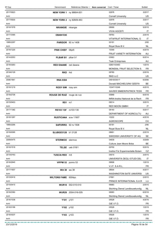 DenominacióNº Exp. Nom comercial Codi / Titular ButlletíReferència Obtentor /
NEW YORK 12017/0923 ny 98804-001 02978
Cornell Universityeuro
3/2017
US
NEW YORK 22017/0924 ny 92609-463 02978
Cornell Universityeuro
3/2017
US
NIKANGIE2019/1578 nikangie 08569
VIVAI AGOSTIeuro
5/2019
IT
OBAN15302017/3365 09763
VITAFRUIT INTERNATIONAL Geuro
2/2018
IT
PARIDOR1995/2297 92 rs 1408 00181
Royal Sluis B.V.euro
2/95
NL
PINK CHIEF2019/1220 06pt5 10349
FRUIT VARIETY INTERNATIONeuro
4/2019
AU
PLBAR B12014/2053 plbar b1 03563
Teak Entrepriseseuro
6/2014
AU
RED DAIANE2018/3263 red daiane 02601/03483
MONDIAL FRUIT SELECTION S.euro
1/2019
FR
RKD2018/0129 rkd 09780
RKD LLCeuro
2/2018
US
RNA 03042006/1661 04816/03017
Donald MACHIELS/NV GEEFAeuro
6/2006
BE
ROSY SIM2019/1219 rosy sim 10347/10348
XAVIER SIMIER/PATRICK TESSeuro
4/2019
FR
ROUGE DE RUIZ2018/2726 rouge de ruiz 00689
INRA-Institut National de la Recheuro
6/2018
FR
RS12015/0453 rs1 09014
RED MOON GMBHeuro
3/2015
IT
RS103 130’2017/1382 rs103-130 08193
DEPARTMENT OF AGRICULTUeuro
5/2017
AU
RUSTICANA2018/1267 acw 11907 10222
AGROSCOPEeuro
4/2018
CH
SAPORRO1995/2295 92 rs 1508 00181
Royal Sluis B.V.euro
2/95
NL
SLUBGD31282019/0095 b1:3128 08661
SWEDISH UNIVERSITY OF AGeuro
2/2019
SE
STERMOO2009/0475 stermoo 04639
Cultura Jean Moors Bvbaeuro
3/2009
BE
TELSE2019/1518 ueb 018/1 00700
Institut Für Experimentelle Botanieuro
5/2019
CZ
TUSCIA RED2015/0763 m4 05515
UNIVERSITA DEGLI STUDI DELeuro
3/2015
IT
VIFPM 532018/2945 pomix 53 09698
V.I.F. S.A.R.L.euro
1/2019
FR
WA 382017/1657 wa 38 08504
WASHINGTON SATE UNIVERSIeuro
4/2017
US
WILTONS FAME2015/0416 6004pc 07661
PRINCE INTERNATIONAL S.A.Reuro
2/2015
LU
WUR102015/0410 002-010-010 06983
Stichting Dienst Landbouwkundigeuro
2/2015
NL
WUR292018/2360 2004-016-029 06983
Stichting Dienst Landbouwkundigeuro
6/2018
NL
Y1012016/1038 y101 05528
GIE I.F.O.euro
4/2016
FR
Y1022018/3196 y102 05528
GIE I.F.O.euro
1/2019
FR
Y1032018/3037 y103 05528
GIE I.F.O.euro
1/2019
FR
23/12/2019 Pàgina 18 de 54
 