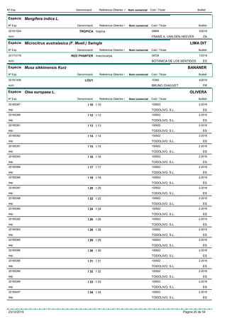 DenominacióNº Exp. Nom comercial Codi / Titular ButlletíReferència Obtentor /
Espècie Mangifera indica L.
DenominacióNº Exp. Nom comercial Codi / Titular ButlletíReferència Obtentor /
TROPICA2018/1024 tropica 09908
FRANS A. VAN DEN HEEVEReuro
3/2018
ZA
Espècie Microcitrus australasica (F. Muell.) Swingle
DenominacióNº Exp. Nom comercial Codi / Titular ButlletíReferència Obtentor /
LIMA DIT
RED PHANTER2017/3179 macrocarpa 09728
BOTÁNICA DE LOS SENTIDOSeuro
1/2018
ES
Espècie Musa sikkimensis Kurz
DenominacióNº Exp. Nom comercial Codi / Titular ButlletíReferència Obtentor /
BANANER
LOU12019/1406 10365
BRUNO CHAUVETeuro
4/2019
FR
Espècie Olea europaea L.
DenominacióNº Exp. Nom comercial Codi / Titular ButlletíReferència Obtentor /
OLIVERA
I 1020185387 I 10 100922
TODOLIVO, S.L.esp
2-2018
ES
I 1220185388 I 12 100922
TODOLIVO, S.L.esp
2-2018
ES
I 1320185381 I 13 100922
TODOLIVO, S.L.esp
2-2018
ES
I 1420185382 I 14 100922
TODOLIVO, S.L.esp
2-2018
ES
I 1520185391 I 15 100922
TODOLIVO, S.L.esp
2-2018
ES
I 1620185393 I 16 100922
TODOLIVO, S.L.esp
2-2018
ES
I 1720185384 I 17 100922
TODOLIVO, S.L.esp
2-2018
ES
I 1920185386 I 19 100922
TODOLIVO, S.L.esp
2-2018
ES
I 2020185397 I 20 100922
TODOLIVO, S.L.esp
2-2018
ES
I 2220185398 I 22 100922
TODOLIVO, S.L.esp
2-2018
ES
I 2420185380 I 24 100922
TODOLIVO, S.L.esp
2-2018
ES
I 2620185392 I 26 100922
TODOLIVO, S.L.esp
2-2018
ES
I 2820185383 I 28 100922
TODOLIVO, S.L.esp
2-2018
ES
I 2920185385 I 29 100922
TODOLIVO, S.L.esp
2-2018
ES
I 3020185396 I 30 100922
TODOLIVO, S.L.esp
2-2018
ES
I 3120185395 I 31 100922
TODOLIVO, S.L.esp
2-2018
ES
I 3220185390 I 32 100922
TODOLIVO, S.L.esp
2-2018
ES
I 3320185389 I 33 100922
TODOLIVO, S.L.esp
2-2018
ES
I 3420185407 I 34 100922
TODOLIVO, S.L.esp
2-2018
ES
23/12/2019 Pàgina 20 de 54
 