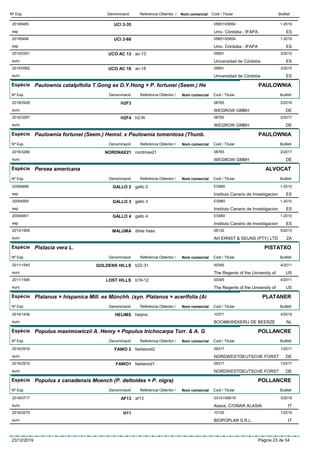 DenominacióNº Exp. Nom comercial Codi / Titular ButlletíReferència Obtentor /
UCI 2-3520195465 05851/05854
Univ. Córdoba - IFAPAesp
1-2019
ES
UCI 2-6820195466 05851/05854
Univ. Córdoba - IFAPAesp
1-2019
ES
UCO AC 132015/0351 ac-13 05851
Universidad de Córdobaeuro
3/2015
ES
UCO AC 182015/0562 ac-18 05851
Universidad de Córdobaeuro
3/2015
ES
Espècie Paulownia catalpifolia T.Gong ex D.Y.Hong × P. fortunei (Seem.) He
DenominacióNº Exp. Nom comercial Codi / Titular ButlletíReferència Obtentor /
PAULOWNIA
H2F32018/2928 08783
WEGROW GMBHeuro
2/2019
DE
H2F42016/3287 h2-f4 08783
WEGROW GMBHeuro
2/2017
DE
Espècie Paulownia fortunei (Seem.) Hemsl. x Paulownia tomentosa (Thunb.
DenominacióNº Exp. Nom comercial Codi / Titular ButlletíReferència Obtentor /
PAULOWNIA
NORDNAX212016/3266 nordmax21 08783
WEGROW GMBHeuro
2/2017
DE
Espècie Persea americana
DenominacióNº Exp. Nom comercial Codi / Titular ButlletíReferència Obtentor /
ALVOCAT
GALLO 220094899 gallo 2 ES960
Instituto Canario de Investigacionesp
1-2010
ES
GALLO 320094900 gallo 3 ES960
Instituto Canario de Investigacionesp
1-2010
ES
GALLO 420094901 gallo 4 ES960
Instituto Canario de Investigacionesp
1-2010
ES
MALUMA2013/1909 dries hass 08132
AH ERNST & SEUNS (PTY) LTDeuro
5/2013
ZA
Espècie Pistacia vera L.
DenominacióNº Exp. Nom comercial Codi / Titular ButlletíReferència Obtentor /
PISTATXO
GOLDENS HILLS2011/1545 b22-31 00345
The Regents of the University ofeuro
4/2011
US
LOST HILLS2011/1546 b19-12 00345
The Regents of the University ofeuro
4/2011
US
Espècie Platanus × hispanica Mill. ex Münchh. (syn. Platanus × acerifolia (Ai
DenominacióNº Exp. Nom comercial Codi / Titular ButlletíReferència Obtentor /
PLATANER
HEIJMS2019/1436 heijms 10371
BOOMKWEKERIJ DE BEERZEeuro
4/2019
NL
Espècie Populus maximowiczii A. Henry × Populus trichocarpa Torr. & A. G
DenominacióNº Exp. Nom comercial Codi / Titular ButlletíReferència Obtentor /
POLLANCRE
FAWO 22016/2918 fastwood2 09317
NORDWESTDEUTSCHE FORSTeuro
1/2017
DE
FAWO12016/2919 fastwood1 09317
NORDWESTDEUTSCHE FORSTeuro
1/2017
DE
Espècie Populus x canadensis Moench (P. deltoides × P. nigra)
DenominacióNº Exp. Nom comercial Codi / Titular ButlletíReferència Obtentor /
POLLANCRE
AF132018/0717 af13 03141/08019
Alasia, C/OMAR ALASIAeuro
3/2018
IT
H112018/3279 10155
BIOPOPLAR S.R.L.euro
1/2019
IT
23/12/2019 Pàgina 23 de 54
 