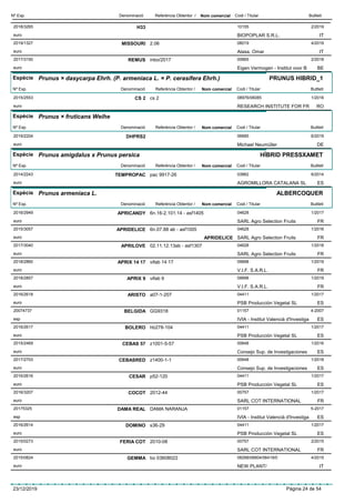 DenominacióNº Exp. Nom comercial Codi / Titular ButlletíReferència Obtentor /
H332018/3265 10155
BIOPOPLAR S.R.L.euro
2/2019
IT
MISSOURI2019/1327 2.06 08019
Alasa, Omareuro
4/2019
IT
REMUS2017/3150 inbo/2017 00665
Eigen Vermogen - Institut voor Beuro
2/2018
BE
Espècie Prunus × dasycarpa Ehrh. (P. armeniaca L. × P. cerasifera Ehrh.)
DenominacióNº Exp. Nom comercial Codi / Titular ButlletíReferència Obtentor /
PRUNUS HIBRID_1
CS 22015/2553 cs 2 08976/06085
RESEARCH INSTITUTE FOR FReuro
1/2016
RO
Espècie Prunus × fruticans Weihe
DenominacióNº Exp. Nom comercial Codi / Titular ButlletíReferència Obtentor /
DHPRS22019/2204 06685
Michael Neumüllereuro
6/2019
DE
Espècie Prunus amigdalus x Prunus persica
DenominacióNº Exp. Nom comercial Codi / Titular ButlletíReferència Obtentor /
HÍBRID PRESSXAMET
TEMPROPAC2014/2243 pac 9917-26 03862
AGROMILLORA CATALANA SLeuro
6/2014
ES
Espècie Prunus armeniaca L.
DenominacióNº Exp. Nom comercial Codi / Titular ButlletíReferència Obtentor /
ALBERCOQUER
APRICANDY2016/2949 6n.16-2.101.14 - asf1405 04628
SARL Agro Selection Fruitseuro
1/2017
FR
APRIDELICE2015/3057 6n.07.88 ab - asf1005 04628
SARL Agro Selection Fruitseuro
1/2016
APRIDELICE FR
APRILOVE2017/3040 02.11.12.13ab - asf1307 04628
SARL Agro Selection Fruitseuro
1/2018
FR
APRIX 14 172018/2860 vifab 14 17 09698
V.I.F. S.A.R.L.euro
1/2019
FR
APRIX 92018/2857 vifab 9 09698
V.I.F. S.A.R.L.euro
1/2019
FR
ARISTO2016/2618 a07-1-207 04411
PSB Producción Vegetal SLeuro
1/2017
ES
BELGIDA20074737 GG9318 01157
IVIA - Institut Valencià d'Investigaesp
4-2007
ES
BOLERO2016/2617 hb278-104 04411
PSB Producción Vegetal SLeuro
1/2017
ES
CEBAS 572015/2469 z1001-5-57 00648
Consejo Sup. de Investigacioneseuro
1/2016
ES
CEBASRED2017/2703 z1400-1-1 00648
Consejo Sup. de Investigacioneseuro
1/2018
ES
CESAR2016/2616 p52-120 04411
PSB Producción Vegetal SLeuro
1/2017
ES
COCOT2016/3207 2012-44 00757
SARL COT INTERNATIONALeuro
1/2017
FR
DAMA REAL20175325 DAMA NARANJA 01157
IVIA - Institut Valencià d'Investigaesp
5-2017
ES
DOMINO2016/2614 s36-29 04411
PSB Producción Vegetal SLeuro
1/2017
ES
FERIA COT2015/0273 2010-08 00757
SARL COT INTERNATIONALeuro
2/2015
FR
GEMMA2015/0824 bo 03608022 08288/06804/06419/0
NEW PLANT/euro
4/2015
IT
23/12/2019 Pàgina 24 de 54
 