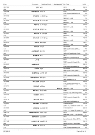 DenominacióNº Exp. Nom comercial Codi / Titular ButlletíReferència Obtentor /
GV12016/1260 gv-1 09170
GILLES VALETTESeuro
4/2016
FR
HOLLY COT2016/2838 2010-17 00757
SARL COT INTERNATIONALeuro
1/2017
FR
IPS203902016/2822 m 20 390 ips 08595
NEWCOT S.A.S.euro
1/2017
FR
IPS232142017/2872 m 23 214 ips 08595
NEWCOT S.A.S.euro
1/2018
FR
IPS27122016/2821 m 27 12 ips 08595
NEWCOT S.A.S.euro
1/2017
FR
IPS272182017/2870 2 7 218 ips 08595
NEWCOT S.A.S.euro
1/2018
FR
IPS27802017/2871 m 27 80 ips 08595
NEWCOT S.A.S.euro
1/2018
FR
IPS311272017/2869 m 31 127 ips 08595
NEWCOT S.A.S.euro
1/2018
FR
IPS5752016/2819 s 5 75 ips 08595
NEWCOT S.A.S.euro
1/2017
FR
JENGAT2016/0705 jengat 06533/00689
CEP INNOVATION S.A.R.L./euro
3/2016
FR
JUSTO COT2017/2469 2011-94 00757
SARL COT INTERNATIONALeuro
6/2017
FR
KOSMOS2016/2615 s17-7 04411
PSB Producción Vegetal SLeuro
1/2017
ES
L21-722015/2394 04411
PSB Producción Vegetal SLeuro
6/2015
ES
LAR2164-652018/2668 04411
PSB Producción Vegetal SLeuro
6/2018
ES
LILIGAT2018/2722 liligat 06533/00689
CEP INNOVATION S.A.R.L./euro
6/2018
FR
MADRIGAL2018/2667 lar2124-229 04411
PSB Producción Vegetal SLeuro
6/2018
ES
MARVEL COT2015/0528 sms 3-15 07117
SMS UNLIMITED LLCeuro
3/2015
US
MAYACOT2014/0888 2010-04 00757
SARL COT INTERNATIONALeuro
3/2014
FR
MEDFLO2015/2723 s 3 9 ips 08595
NEWCOT S.A.S.euro
1/2016
MEDFLO FR
MICAELO2015/2471 z1001-8-61 00648
Consejo Sup. de Investigacioneseuro
6/2015
ES
NELSON2016/2619 t56-k-2 04411
PSB Producción Vegetal SLeuro
6/2016
ES
NESTOR2018/2719 tj68-37 04411
PSB Producción Vegetal SLeuro
6/2018
ES
NIROSA 12019/0007 bo 05634091 01869/08288/06419
(C.R.P.V.) - SOCIETÀ COOP-EReuro
2/2019
IT
NIROSA 22019/0008 bo 05634191 01869/08288/06419
(C.R.P.V.) - SOCIETÀ COOP-EReuro
2/2019
IT
ORANGE GOLD2006/1130 mgm 310-1 05478
BEN-DOR FRUITS & NURSERIEeuro
5/2006
IL
PEPS 70042017/1587 peps 7004 06221
Benoit Escande Edition SARLeuro
4/2017
FR
PEPS 970162016/1522 peps 97016 06221
Benoit Escande Edition SARLeuro
5/2016
FR
PIANO 302017/2723 2012-30 00757
SARL COT INTERNATIONALeuro
1/2018
FR
23/12/2019 Pàgina 25 de 54
 