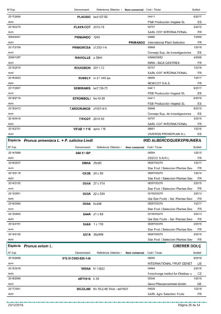 DenominacióNº Exp. Nom comercial Codi / Titular ButlletíReferència Obtentor /
PLACIDO2017/2606 lar2127-92 04411
PSB Producción Vegetal SLeuro
6/2017
ES
PLAYA COT2015/0275 2010-78 00757
SARL COT INTERNATIONALeuro
2/2015
FR
PRIMANDO2004/2451 1245 04880
International Plant Selectioneuro
1/2005
PRIMANDO FR
PRIMOROSA2017/2704 z1200-1-9 00648
Consejo Sup. de Investigacioneseuro
1/2018
ES
RAVICILLE2006/1287 a 3844 00689/03652
INRA - SICA CENTREXeuro
4/2006
FR
ROUGIBON2015/2615 2011-72 00757
SARL COT INTERNATIONALeuro
1/2016
FR
RUBELY2016/2823 m 21 345 ips 08595
NEWCOT S.A.S.euro
1/2017
FR
SEMIRAMIS2017/2607 lar2139-72 04411
PSB Producción Vegetal SLeuro
6/2017
ES
STROMBOLI2018/2718 fav10-30 04411
PSB Producción Vegetal SLeuro
6/2018
ES
TARDORANGE2015/2472 z1001-9-5 00648
Consejo Sup. de Investigacioneseuro
6/2015
ES
TITICOT2016/0918 2010-55 00757
SARL COT INTERNATIONALeuro
3/2016
FR
VIFAB 1 1162015/2701 aprix 116 08851
VIVEROS PROSEPLAN S.L.euro
1/2016
ES
Espècie Prunus armeniaca L. × P. salicina Lindl.
DenominacióNº Exp. Nom comercial Codi / Titular ButlletíReferència Obtentor /
HÍBRID ALBERCOQUERXPRUNERA
044 11 ISP2014/3088 08594
ZEECO S.A.R.L.euro
1/2015
FR
DM9A2016/2837 25c60 08287/00279
Star Fruit / Seleccion Plantas Seveuro
1/2017
FR
OX3B2013/3118 24 c 50 08287/00279
Star Fruit / Seleccion Plantas Seveuro
1/2014
FR
OX4A2014/3150 27 c 714 08287/00279
Star Fruit / Seleccion Plantas Seveuro
2/2015
FR
OX5A2013/0801 22 c 534 00160/00279
Gie Star Fruits - Sel. Plantas Sevieuro
3/2013
FR
OX9A2016/3064 0c498 08287/00279
Star Fruit / Seleccion Plantas Seveuro
1/2017
FR
SA4A2013/0800 21 c 83 00160/00279
Gie Star Fruits - Sel. Plantas Sevieuro
3/2013
FR
SA6A2014/3151 1 c 116 08287/00279
Star Fruit / Seleccion Plantas Seveuro
2/2015
FR
SS7A2014/3152 36p999 08287/00279
Star Fruit / Seleccion Plantas Seveuro
2/2015
FR
Espècie Prunus avium L.
DenominacióNº Exp. Nom comercial Codi / Titular ButlletíReferència Obtentor /
CIRERER DOLÇ
IFG 01C083-028-1482019/2658 08292
INTERNATIONAL FRUIT GENETeuro
6/2019
US
’IRENA2015/3078 hl 13822 04564
Forschungs institut fur Obstbau ueuro
2/2016
CZ
ART10162018/2956 k 34 00346
Gevo Pflanzenvertrieb Gmbheuro
1/2019
DE
BICOLAM2017/3041 6n.18-2.48.14ce - asf1607 04628
SARL Agro Selection Fruitseuro
1/2018
FR
23/12/2019 Pàgina 26 de 54
 