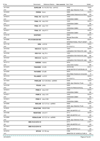 DenominacióNº Exp. Nom comercial Codi / Titular ButlletíReferència Obtentor /
DUROLAM2017/3042 6n.19-2.90.15ce - asf1612 04628
SARL Agro Selection Fruitseuro
1/2018
FR
FERONI2016/0549 feroni 00689
INRA-Institut National de la Recheuro
2/2016
FR
FINAL 1042018/2215 stop 4132 10430
CERASINA GMBHeuro
6/2018
DE
FINAL 1132018/2214 stop 3161 10430
CERASINA GMBHeuro
6/2018
DE
FINAL 1212018/2216 stop 1151 10430
CERASINA GMBHeuro
6/2018
DE
FINAL 1312018/2217 stop 6111 10430
CERASINA GMBHeuro
6/2018
DE
GHOPA0012019/2190 06685
Michael Neumüllereuro
6/2019
DE
IFG 01C040-020-5642019/2666 08292
INTERNATIONAL FRUIT GENETeuro
6/2019
US
KIRA2017/1166 vi-6/144 00695
G.Y.D.K.F.V.euro
1/2018
HU
KSG 03 A2019/1935 ksg 03 a 10420
LIZENZEN FÜR FRÜCHTE UNDeuro
5/2019
DE
KSG 16 A2019/1936 ksg 16 a 10420
LIZENZEN FÜR FRÜCHTE UNDeuro
5/2019
DE
KSG 24 A2019/1937 ksg 24 a 10420
LIZENZEN FÜR FRÜCHTE UNDeuro
5/2019
DE
NARANA2013/1113 narana 06760
Julius Kühn Instituteuro
3/2013
DE
PA6UNIBO2014/2270 b5 d20 05679/01869
ALMA MATER STUDIORUM-U.Beuro
6/2014
IT
PA7UNIBO2015/2594 b5 a89 05679
Alma Mater Studiorum-Universitàeuro
1/2016
IT
PILLANGÓ2017/3176 vi-2/101 00695
G.Y.D.K.F.V.euro
2/2018
HU
PINKILAM2017/3043 02.15.06.09ce - asf0904 04628
SARL Agro Selection Fruitseuro
1/2018
FR
POLKA2018/1206 polka 00650
Institut für Rebenzüchtungeuro
4/2018
DE
PRIM 212018/2212 stop d 021 10430
CERASINA GMBHeuro
6/2018
DE
PRIM 232018/2211 stop c 041 10430
CERASINA GMBHeuro
6/2018
DE
PRIM 312018/2213 stop b 062 10430
CERASINA GMBHeuro
6/2018
DE
REDLAM2015/2856 02.13.15 ce - asf0903 04628
SARL Agro Selection Fruitseuro
1/2016
FR
REDSTONE20185429 REDSTONE ES993
SMS UNLIMITED LLCesp
4-2018
US
REDSTONE2018/1686 sms-411 07117
SMS UNLIMITED LLCeuro
5/2018
US
ROSALOLAM2015/2860 02.15.31 ce - asf0908 04628
SARL Agro Selection Fruitseuro
1/2016
FR
SMS-16-CA 2014-1620175303 07117
SMS UNLIMITED LLCesp
2-2017
US
SMS-16-CA 2014-162017/0915 07117
SMS UNLIMITED LLCeuro
3/2017
US
SPC2322015/2724 22 149 csp 07886
MINISTER OF AGRICULTURE Aeuro
1/2016
CA
23/12/2019 Pàgina 27 de 54
 