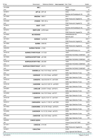 DenominacióNº Exp. Nom comercial Codi / Titular ButlletíReferència Obtentor /
AM 32014/2966 03049
Minguzzi Angeloeuro
1/2015
IT
APY 2620195473 APY 26 00444
Rústicas del Guadalquivir SLesp
1-2019
ES
ARIZONA2017/2625 5683-7 04411
PSB Producción Vegetal SLeuro
6/2017
ES
ATANAIS2016/2626 5661-26 nj 04411
PSB Producción Vegetal SLeuro
2/2017
ES
AXIAT20195474 AXIAT 00444
Rústicas del Guadalquivir SLesp
1-2019
ES
BABYLONE2018/2721 ac552-2ppb 04411
PSB Producción Vegetal SLeuro
6/2018
ES
BO 020240282015/0825 08288/06804/06419/0
NEW PLANT/euro
3/2015
IT
BORNEO2017/2614 ha163-56 04411
PSB Producción Vegetal SLeuro
6/2017
ES
BURMA2017/2624 5549-45 04411
PSB Producción Vegetal SLeuro
6/2017
ES
BURNECTSEVEN2006/2555 c7.053 03688
The Burchell Nursery inc.euro
1/2007
US
BURNECTTHIRTYFOUR2019/0139 m17.023 10200
WAWONA PACKING COMPANYeuro
2/2019
US
BURPEACHFORTYONE2017/0835 q57.058 10200
WAWONA PACKING COMPANYeuro
3/2017
US
BURPEACHFORTYTWO2019/0140 e63.008 10200
WAWONA PACKING COMPANYeuro
2/2019
US
BURPEACHTWENTYEIGHT2016/1074 e8.015 10200
WAWONA PACKING COMPANYeuro
4/2016
US
CAKEBELLA2016/2954 8w.21.45.14nbpl - asf1472 04628
SARL Agro Selection Fruitseuro
1/2017
FR
CAKEBUZZ2017/3052 02.12.49.16nbpl - asf16207 04628
SARL Agro Selection Fruitseuro
1/2018
FR
CAKEDIVA2018/3133 nbpl 26.20.64.14 - asf17204 04628
SARL Agro Selection Fruitseuro
1/2019
FR
CAKEDRIM2018/3126 nbpl 02.21.430.16 - asf16201 04628
SARL Agro Selection Fruitseuro
1/2019
FR
CAKELAM2016/2951 24.08.41.14nbpl - asf15212 04628
SARL Agro Selection Fruitseuro
1/2017
FR
CAKEMOON2016/2950 8w.21.20.14nbpl - asf1477 04628
SARL Agro Selection Fruitseuro
1/2017
FR
CAKEPOP2018/3128 nbpl 9c.10.07.15 - asf17201 04628
SARL Agro Selection Fruitseuro
1/2019
FR
CAKEQUEEN2018/3131 nbpl 9c.11.105.15 - asf17202 04628
SARL Agro Selection Fruitseuro
1/2019
FR
CAKERUMBA2017/3053 26.18.109.15nbpl - asf15215 04628
SARL Agro Selection Fruitseuro
1/2018
FR
CAKESNOW2016/2952 8c.10.122.14nbpl - asf1474 04628
SARL Agro Selection Fruitseuro
1/2017
FR
CAKESTAR2016/2953 8w.21.26.14nbpl - asf1473 04628
SARL Agro Selection Fruitseuro
1/2017
FR
CANOS QUEEN20004280 ES957
Viveros Canos SAT 5545esp ES
CARACAS2017/2611 5710-48 04411
PSB Producción Vegetal SLeuro
6/2017
ES
CARLETINA20165271 ES978
Coop. Agrícola Sant Bernatesp
5-2016
ES
23/12/2019 Pàgina 31 de 54
 