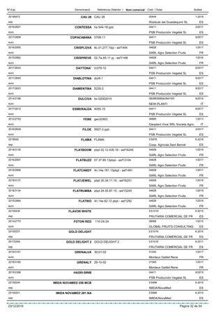 DenominacióNº Exp. Nom comercial Codi / Titular ButlletíReferència Obtentor /
CAU 2820195472 CAU 28 00444
Rústicas del Guadalquivir SLesp
1-2019
ES
CONTESSA2016/2627 ha 544-18 ppb 04411
PSB Producción Vegetal SLeuro
2/2017
ES
COPACABANA2017/2609 5709-11 04411
PSB Producción Vegetal SLeuro
6/2017
ES
CRISPLOVA2016/2955 8c.01.277.14pj - asf1444 04628
SARL Agro Selection Fruitseuro
1/2017
FR
CRISPREVE2015/2862 02.7w.65.11 pj - asf1148l 04628
SARL Agro Selection Fruitseuro
1/2016
FR
DAYTONA’2017/2633 tn379-10 04411
PSB Producción Vegetal SLeuro
6/2017
ES
DIABLOTINA2017/2640 dor9-1 04411
PSB Producción Vegetal SLeuro
6/2017
ES
DIAMENTINA2017/2623 5235-2 04411
PSB Producción Vegetal SLeuro
6/2017
ES
DULCIVA2014/2196 bo 02002015 08288/06804/06419/0
NEW PLANT/euro
6/2014
IT
ESMERALDA2017/2612 4055-10 04411
PSB Producción Vegetal SLeuro
6/2017
ES
FEBE2012/2752 geo32903 06885
Geoplant Vivai SRL Societa Agriceuro
1/2013
IT
FILOE2016/2629 5927-3 ppb 04411
PSB Producción Vegetal SLeuro
2/2017
ES
FLAMA2018545 FLAMA ES978
Coop. Agrícola Sant Bernatesp
6-2018
ES
FLATBOOM2018/3135 pbpl 02.12.430.16 - asf16245 04628
SARL Agro Selection Fruitseuro
1/2019
FR
FLATBUZZ2016/2957 07.37.85.13pbpl - asf13104 04628
SARL Agro Selection Fruitseuro
1/2017
FR
FLATCANDY2016/2956 4n.14e.161.13pbpl - asf1491 04628
SARL Agro Selection Fruitseuro
1/2017
FR
FLATJEWEL2018/3137 pbpl 20.34.11.15 - asf16251 04628
SARL Agro Selection Fruitseuro
1/2019
FR
FLATRUMBA2018/3134 pbpl 24.05.87.15 - asf15245 04628
SARL Agro Selection Fruitseuro
1/2019
FR
FLATWO2015/2864 4n.14e.62.12 pbpl - asf1292 04628
SARL Agro Selection Fruitseuro
1/2016
FR
FLAVOR WHITE20155234 ES1016
FRUTARIA COMERCIAL DE FResp
6-2015
ES
FOTON RED2014/2775 110-24-24 08568
GLOBAL FRUITS CONSULTINGeuro
1/2015
ES
GOLD DELIGHT20155237 ES1016
FRUTARIA COMERCIAL DE FResp
6-2015
ES
GOLD DELIGHT 220175349 GOLD DELIGHT 2 ES1016
FRUTARIA COMERCIAL DE FResp
6-2017
ES
GRENALUX2016/3161 30-01-02 01045
Monteux Gaillet Reneeuro
1/2017
FR
GRENALY2016/3160 29-10-02 01045
Monteux Gaillet Reneeuro
1/2017
FR
HA395-58NB2015/2398 04411
PSB Producción Vegetal SLeuro
6/2015
ES
IMIDA NOVAMED 258 MCB20155244 ES998
IMIDA/NovaMedesp
6-2015
ES
IMIDA NOVAMED 281 NA20155241 ES998
IMIDA/NovaMedesp
6-2015
ES
23/12/2019 Pàgina 32 de 54
 