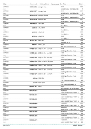 DenominacióNº Exp. Nom comercial Codi / Titular ButlletíReferència Obtentor /
NERID 029852017/0528 romagna mia 09414
NERI DANIELE (IMPRESA INDIeuro
3/2017
IT
NERID 075772017/0526 romagna lady 09414
NERI DANIELE (IMPRESA INDIeuro
3/2017
IT
NERID 651652017/0529 romagna summer 09414
NERI DANIELE (IMPRESA INDIeuro
3/2017
IT
NERID 997902017/0527 romagna late 09414
NERI DANIELE (IMPRESA INDIeuro
3/2017
IT
NETIX 18 412018/2847 vifna 18 41 09698
V.I.F. S.A.R.L.euro
6/2018
FR
NETIX 272017/2856 vifna 11 129 09698
V.I.F. S.A.R.L.euro
1/2018
FR
NETIX 292018/2846 vifna 5 481 09698
V.I.F. S.A.R.L.euro
6/2018
FR
NETIX 352018/2844 vifna 2 74 09698
V.I.F. S.A.R.L.euro
6/2018
FR
NETRIX 30-220135134 netrix 30-2 ES986
PROSEPLAN SLesp
1-2014
ES
NIRVANA2016/2628 5935-4 ppb 04411
PSB Producción Vegetal SLeuro
2/2017
ES
NSRED142622017/3054 26.26.91.14ns - asf14262 04628
SARL Agro Selection Fruitseuro
1/2018
FR
NSRED152612017/3055 26.23.80.14ns - asf15261 04628
SARL Agro Selection Fruitseuro
1/2018
FR
NSRED152622017/3056 26.22.97.15ns - asf15262 04628
SARL Agro Selection Fruitseuro
1/2018
FR
NSRED152652018/3124 ns 07.29.28.14 - asf15265 04628
SARL Agro Selection Fruitseuro
1/2019
FR
NSRED152682017/3057 26.24.13.14ns - asf15268 04628
SARL Agro Selection Fruitseuro
1/2018
FR
NSRED152702017/3058 26.35.04.15ns - asf15270 04628
SARL Agro Selection Fruitseuro
1/2018
FR
NSRED152732017/3059 26.30.93.15ns - asf15273 04628
SARL Agro Selection Fruitseuro
1/2018
FR
OMEGA2018/2724 5692-58nj 04411
PSB Producción Vegetal SLeuro
6/2018
ES
OPERA2016/2623 4052-10 nb 04411
PSB Producción Vegetal SLeuro
2/2017
ES
ORANGE MAY2017/1577 om05 09550
INVERSIONES ORTEGA CANOeuro
4/2017
ES
P01F219A0172019/1200 04628/00370
AGRO SELECTIONS FRUITS S.euro
4/2019
ES
P01F220A0412019/1126 04628/00370
AGRO SELECTIONS FRUITS S.euro
4/2019
ES
P01F220A0432019/1201 04628/00370
AGRO SELECTIONS FRUITS S.euro
4/2019
ES
P01F221A0062019/1202 04628/00370
AGRO SELECTIONS FRUITS S.euro
4/2019
ES
P01F225A0922019/1203 04628/00370
AGRO SELECTIONS FRUITS S.euro
4/2019
ES
P01F226A0282019/1213 04628/00370
AGRO SELECTIONS FRUITS S.euro
4/2019
ES
P01F231A0502019/1135 04628/00370
AGRO SELECTIONS FRUITS S.euro
4/2019
ES
P02F205A0782019/1214 04628/00370
AGRO SELECTIONS FRUITS S.euro
4/2019
ES
23/12/2019 Pàgina 34 de 54
 