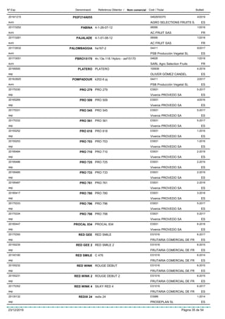 DenominacióNº Exp. Nom comercial Codi / Titular ButlletíReferència Obtentor /
P02F214A0552019/1215 04628/00370
AGRO SELECTIONS FRUITS S.euro
4/2019
ES
PABINA2017/3252 4-1-26-07-12 06556
AC FRUIT SASeuro
1/2018
FR
PAJALADE2017/3261 4-1-01-08-12 06556
AC FRUIT SASeuro
1/2018
FR
PALOMBAGGIA2017/2632 ha167-2 04411
PSB Producción Vegetal SLeuro
6/2017
ES
PBRO151702017/3051 4n.13e.118.14pbro - asf15170 04628
SARL Agro Selection Fruitseuro
1/2018
FR
PLATERO20195500 PLATERO 100936
OLIVER GÓMEZ CANDELesp
4-2019
ES
POMPADOUR2016/2620 k202-6 pj 04411
PSB Producción Vegetal SLeuro
2/2017
ES
PRO 27920175330 PRO 279 ES931
Viveros PROVEDO SAesp
5-2017
ES
PRO 50920165269 PRO 509 ES931
Viveros PROVEDO SAesp
4/2016
ES
PRO 54520175331 PRO 545 ES931
Viveros PROVEDO SAesp
5-2017
ES
PRO 56120175332 PRO 561 ES931
Viveros PROVEDO SAesp
5-2017
ES
PRO 61820155252 PRO 618 ES931
Viveros PROVEDO SAesp
1-2016
ES
PRO 70320155253 PRO 703 ES931
Viveros PROVEDO SAesp
1-2016
ES
PRO 71020195484 PRO 710 ES931
Viveros PROVEDO SAesp
2-2019
ES
PRO 72520195486 PRO 725 ES931
Viveros PROVEDO SAesp
2-2019
ES
PRO 73320195485 PRO 733 ES931
Viveros PROVEDO SAesp
2-2019
ES
PRO 76120195487 PRO 761 ES931
Viveros PROVEDO SAesp
2-2019
ES
PRO 78020185417 PRO 780 ES931
Viveros PROVEDO SAesp
3-2018
ES
PRO 79620175333 PRO 796 ES931
Viveros PROVEDO SAesp
5-2017
ES
PRO 79820175334 PRO 798 ES931
Viveros PROVEDO SAesp
5-2017
ES
PROCAL 83420185447 PROCAL 834 ES931
Viveros PROVEDO SAesp
6-2018
ES
RED GEE20175350 RED SMILE ES1016
FRUTARIA COMERCIAL DE FResp
6-2017
ES
RED GEE 220155235 RED SMILE 2 ES1016
FRUTARIA COMERCIAL DE FResp
6-2015
ES
RED SMILE20145180 C 476 ES1016
FRUTARIA COMERCIAL DE FResp
6-2014
ES
RED WINK20155232 ROUGE DEBUT ES1016
FRUTARIA COMERCIAL DE FResp
6-2015
ES
RED WINK 220155231 ROUGE DEBUT 2 ES1016
FRUTARIA COMERCIAL DE FResp
6-2015
ES
RED WINK 420175352 SILKY RED 4 ES1016
FRUTARIA COMERCIAL DE FResp
6-2017
ES
REDIX 2420135132 redix 24 ES986
PROSEPLAN SLesp
1-2014
ES
23/12/2019 Pàgina 35 de 54
 