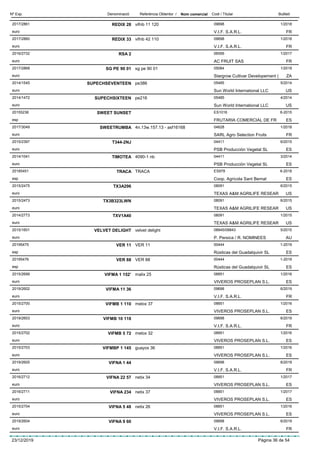 DenominacióNº Exp. Nom comercial Codi / Titular ButlletíReferència Obtentor /
REDIX 282017/2861 vifnb 11 120 09698
V.I.F. S.A.R.L.euro
1/2018
FR
REDIX 332017/2860 vifnb 42 110 09698
V.I.F. S.A.R.L.euro
1/2018
FR
RSA 22016/2732 06556
AC FRUIT SASeuro
1/2017
FR
SG PE 90 012017/2868 sg pe 90 01 05084
Stargrow Cultivar Developement (euro
1/2018
ZA
SUPECHSEVENTEEN2014/1545 pe386 05485
Sun World International LLCeuro
5/2014
US
SUPECHSIXTEEN2014/1472 pe216 05485
Sun World International LLCeuro
4/2014
US
SWEET SUNSET20155236 ES1016
FRUTARIA COMERCIAL DE FResp
6-2015
ES
SWEETRUMBA2017/3049 4n.13w.157.13 - asf16168 04628
SARL Agro Selection Fruitseuro
1/2018
FR
T344-2NJ2015/2397 04411
PSB Producción Vegetal SLeuro
6/2015
ES
TIMOTEA2014/1041 4090-1 nb 04411
PSB Producción Vegetal SLeuro
3/2014
ES
TRACA20185451 TRACA ES978
Coop. Agrícola Sant Bernatesp
6-2018
ES
TX3A2962015/2475 08091
TEXAS A&M AGRILIFE RESEAReuro
6/2015
US
TX3B323LWN2015/2473 08091
TEXAS A&M AGRILIFE RESEAReuro
6/2015
US
TXV1A402014/2773 08091
TEXAS A&M AGRILIFE RESEAReuro
1/2015
US
VELVET DELIGHT2015/1601 velvet delight 08845/08843
P. Persica / R. NOMINEESeuro
5/2015
AU
VER 1120195475 VER 11 00444
Rústicas del Guadalquivir SLesp
1-2019
ES
VER 8820195476 VER 88 00444
Rústicas del Guadalquivir SLesp
1-2019
ES
VIFMA 1 152’2015/2699 malix 25 08851
VIVEROS PROSEPLAN S.L.euro
1/2016
ES
VIFMA 11 362019/2602 09698
V.I.F. S.A.R.L.euro
6/2019
FR
VIFMB 1 1102015/2700 melox 37 08851
VIVEROS PROSEPLAN S.L.euro
1/2016
ES
VIFMB 10 1182019/2603 09698
V.I.F. S.A.R.L.euro
6/2019
FR
VIFMB 5 722015/2702 melox 32 08851
VIVEROS PROSEPLAN S.L.euro
1/2016
ES
VIFMBP 1 1452015/2703 guayox 36 08851
VIVEROS PROSEPLAN S.L.euro
1/2016
ES
VIFNA 1 442019/2605 09698
V.I.F. S.A.R.L.euro
6/2019
FR
VIFNA 22 572016/2712 netix 34 08851
VIVEROS PROSEPLAN S.L.euro
1/2017
ES
VIFNA 2342016/2711 netix 37 08851
VIVEROS PROSEPLAN S.L.euro
1/2017
ES
VIFNA 5 482015/2704 netix 26 08851
VIVEROS PROSEPLAN S.L.euro
1/2016
ES
VIFNA 9 602019/2604 09698
V.I.F. S.A.R.L.euro
6/2019
FR
23/12/2019 Pàgina 36 de 54
 