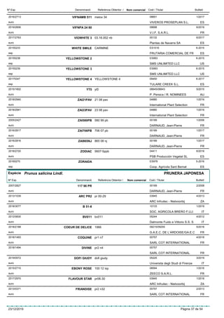 DenominacióNº Exp. Nom comercial Codi / Titular ButlletíReferència Obtentor /
VIFNAMB 5112016/2713 melox 34 08851
VIVEROS PROSEPLAN S.L.euro
1/2017
ES
VIFNPA 24 802019/2606 09698
V.I.F. S.A.R.L.euro
6/2019
FR
VIOWHITE 32017/2763 03.16.002 nb 00132
Plantas de Navarra SAeuro
6/2017
ES
WHITE SMILE20155233 CARMINE ES1016
FRUTARIA COMERCIAL DE FResp
6-2015
ES
YELLOWSTONE 220155238 ES993
SMS UNLIMITED LLCesp
6-2015
US
YELLOWSTONE 320155239 ES993
SMS UNLIMITED LLCesp
6-2015
US
YELLOWSTONE 420175347 YELLOWSTONE 4 09450
TULARE CREEK S.L.esp
6-2017
ES
YT52015/1602 yt5 08845/08843
P. Persica / R. NOMINEESeuro
5/2015
AU
ZAI21PAV2018/2940 21 08 pav 04880
International Plant Selectioneuro
1/2019
FR
ZAI23PAV2018/2941 23 08 pav 04880
International Plant Selectioneuro
1/2019
FR
ZAI580PB2005/2427 580 99 pb 00189
DARNAUD, Jean-Pierreeuro
1/2006
FR
ZAI706PB2016/2817 706 07 pb 00189
DARNAUD, Jean-Pierreeuro
1/2017
FR
ZAI865NJ2016/2816 865 08 nj 00189
DARNAUD, Jean-Pierreeuro
1/2017
FR
ZODIAC2018/2720 5607-5ppb 04411
PSB Producción Vegetal SLeuro
6/2018
ES
ZORAIDA20165270 ES978
Coop. Agrícola Sant Bernatesp
5-2016
ES
Espècie Prunus salicina Lindl.
DenominacióNº Exp. Nom comercial Codi / Titular ButlletíReferència Obtentor /
PRUNERA JAPONESA
117 96 PR2007/2827 00189
DARNAUD, Jean-Pierreeuro
2/2008
FR
ARC PR22013/1039 pr 00-29 03945
ARC Infruitec - Nietvoorbijeuro
4/2013
ZA
B 51-82018/3077 10133
SOC. AGRICOLA BRERO F.LLIeuro
1/2019
IT
BV0112012/0830 bv011 05244
Dalmonte Fuido e Vittorio S.S. Seuro
4/2012
IT
COEUR DE DELICE2018/2188 1966 09215/09255
G.A.E.C. DE L’ARDOISE/GA.E.Ceuro
5/2018
FR
COQUINE2018/1493 pr1 n7 00757
SARL COT INTERNATIONALeuro
4/2018
FR
DIVINE2018/1494 pr2 n4 00757
SARL COT INTERNATIONAL FR
DOFI GIUDY2019/0572 dofi giudy 05225
Universita degli Studi di Firenzeeuro
3/2019
IT
EBONY ROSE2015/2710 100 12 isp 08594
ZEECO S.A.R.L.euro
1/2016
FR
FLAVOUR STAR2017/2970 pr06-30 03945
ARC Infruitec - Nietvoorbijeuro
1/2018
ZA
FRIANDISE2013/0371 pr2 n32 00757
SARL COT INTERNATIONALeuro
2/2013
FR
23/12/2019 Pàgina 37 de 54
 